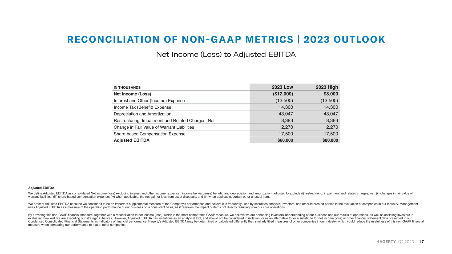 on ion of non a a i net income loss to adjusted reconciliation non metrics outlook | Hagerty