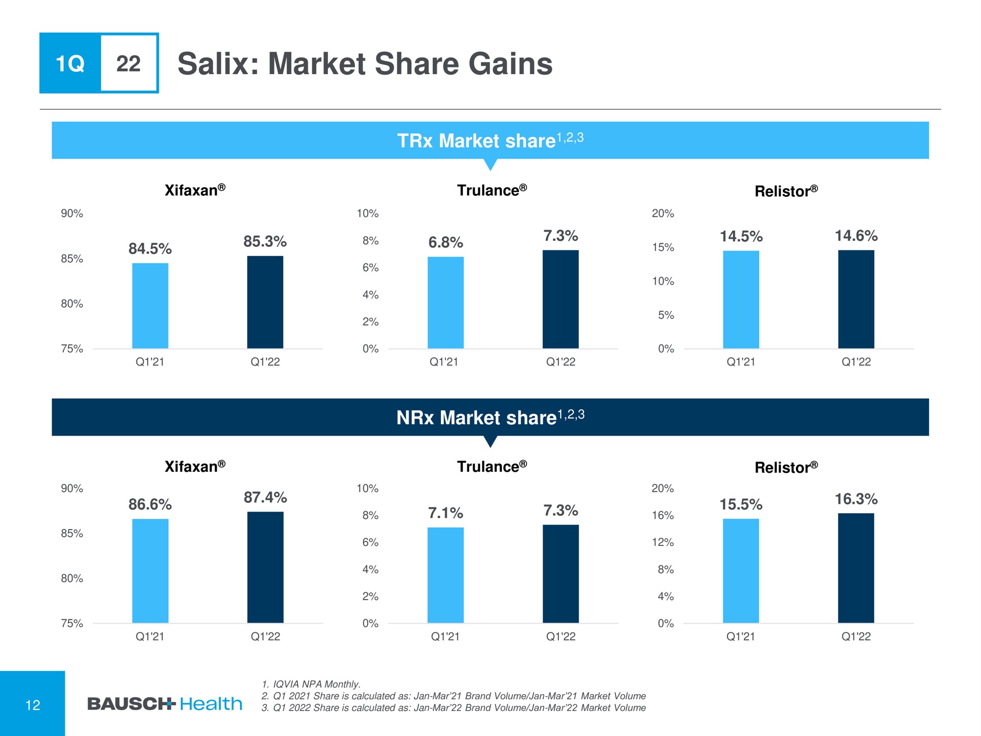 salix market share gains | Bausch Health Companies