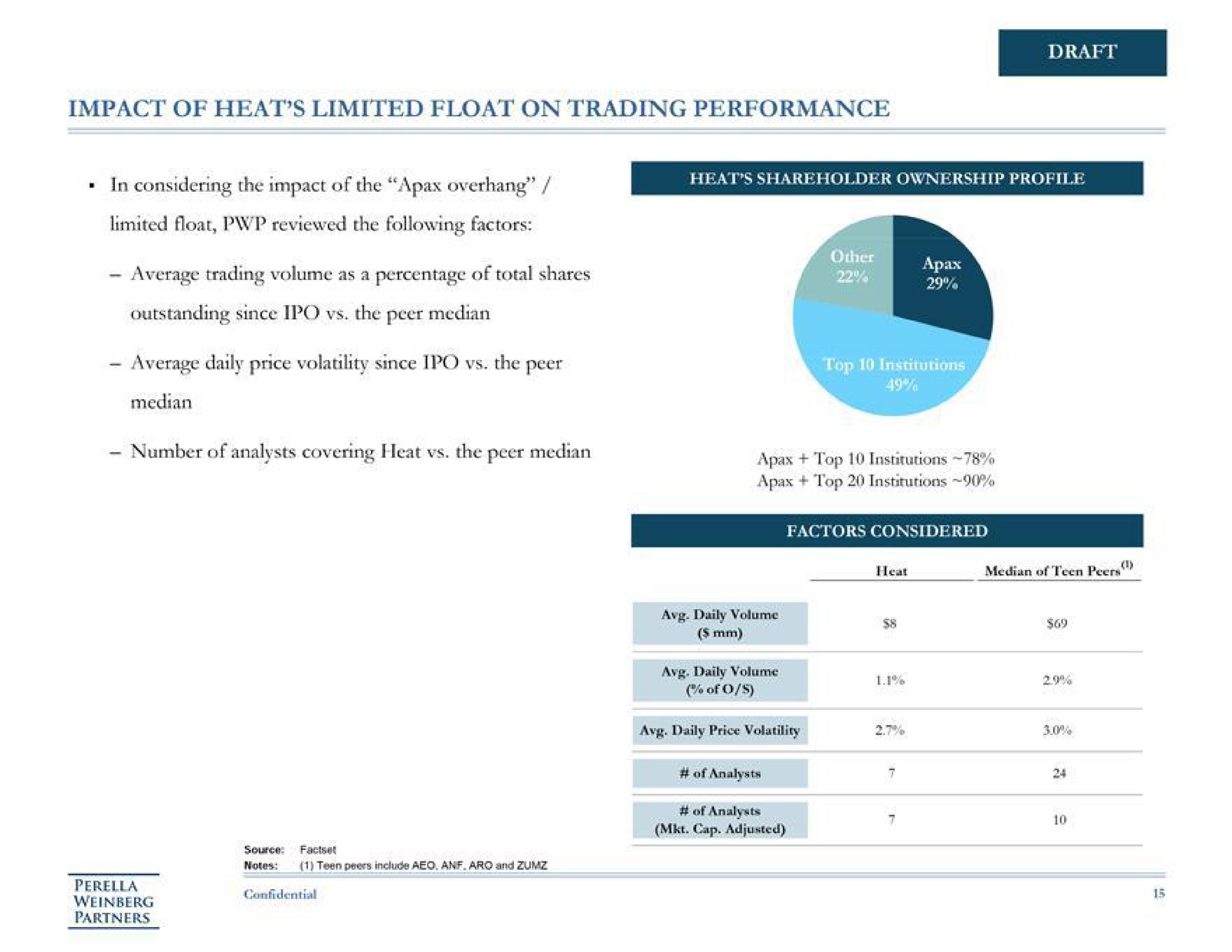 impact of heat limited float on trading performance in considering the impact of the pax overhang draft limited float reviewed the following factors average trading volume as a percentage of total shares average daily price volatility since the peer median of daily price volatility cap adjusted | Perella Weinberg Partners