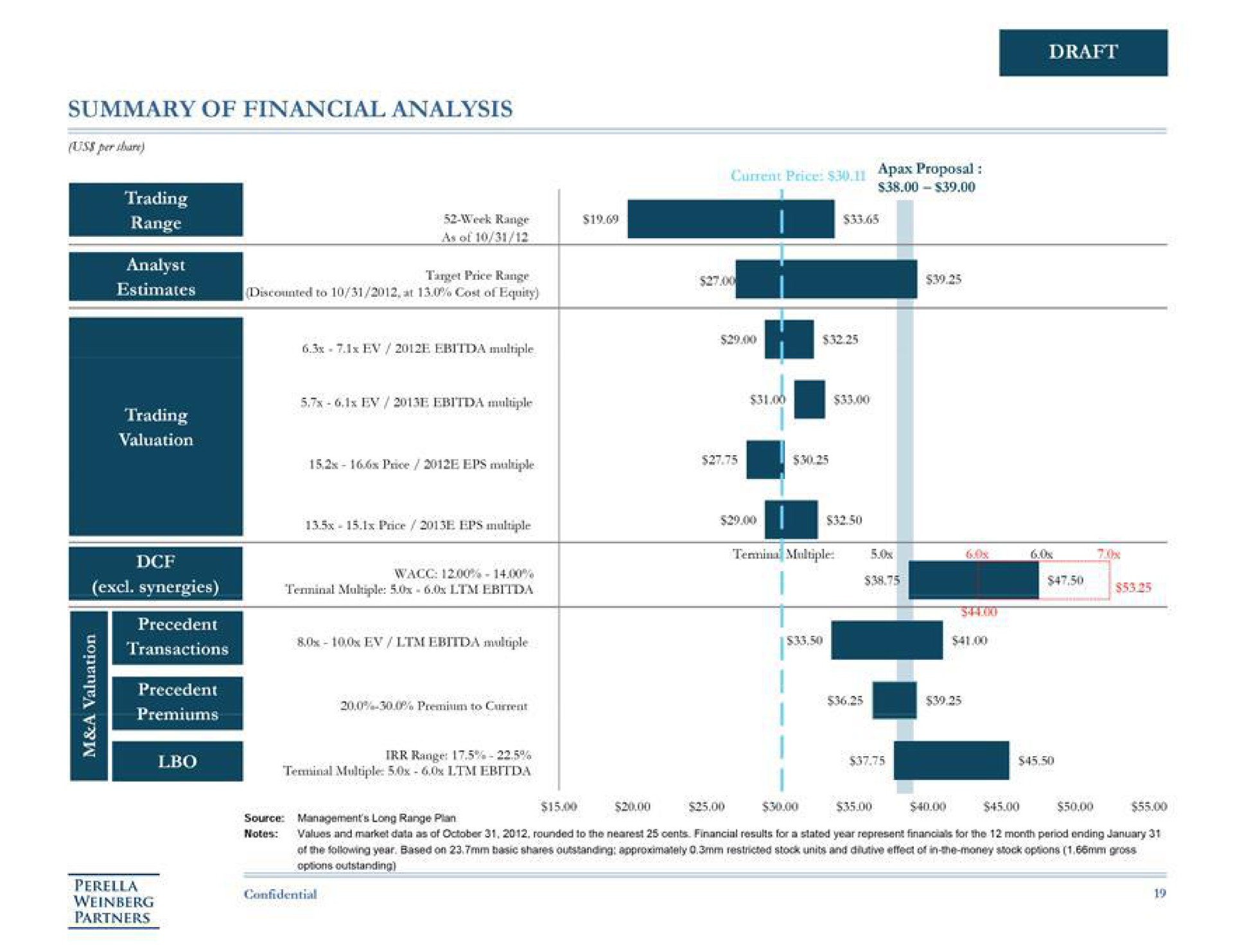 draft summary of financial analysis he | Perella Weinberg Partners