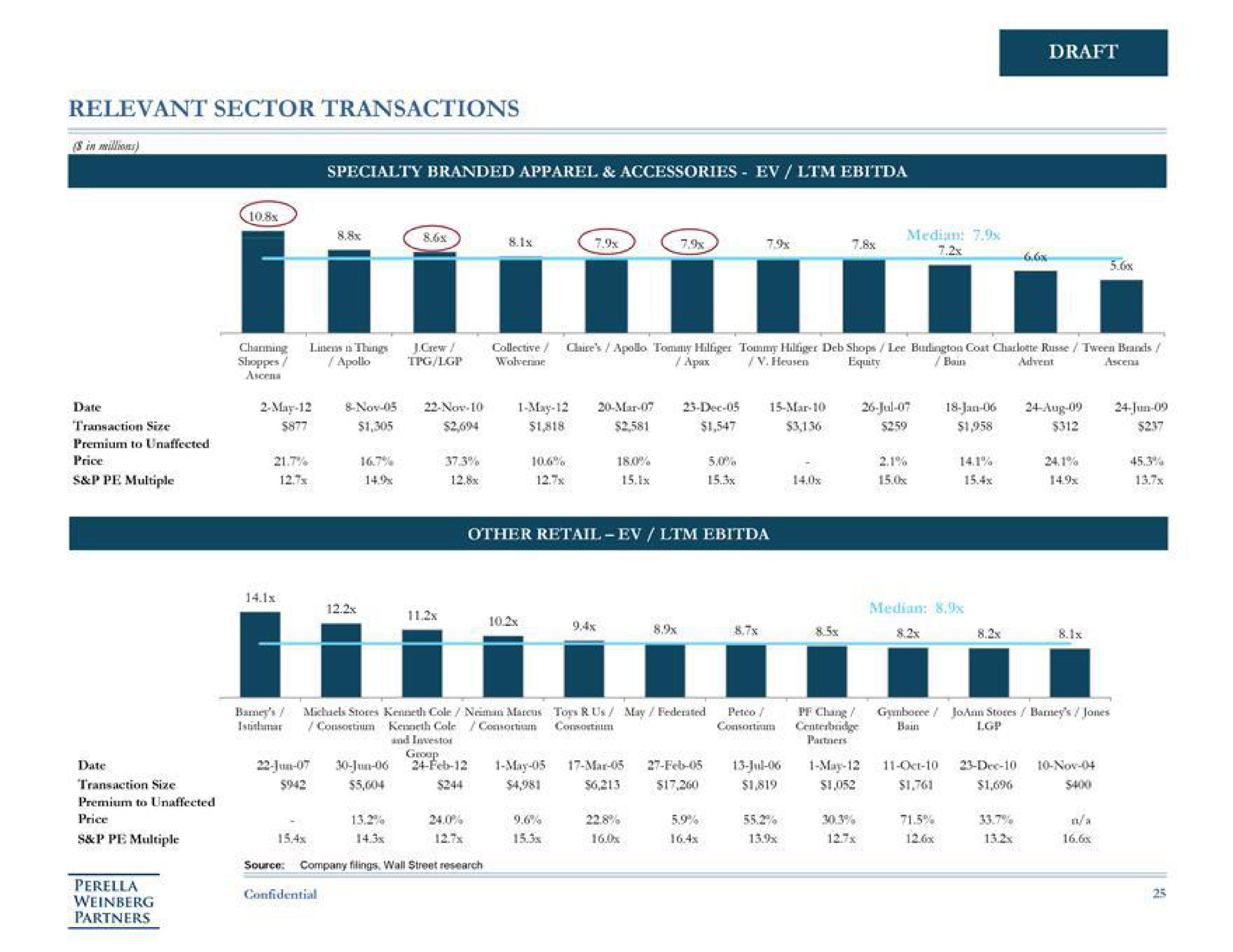 relevant sector transactions a he | Perella Weinberg Partners