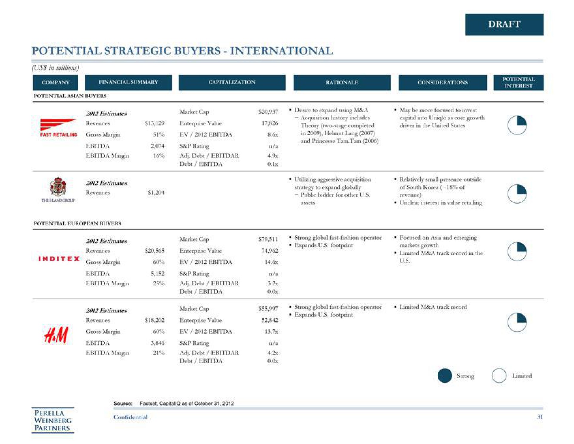 potential strategic buyers international draft | Perella Weinberg Partners