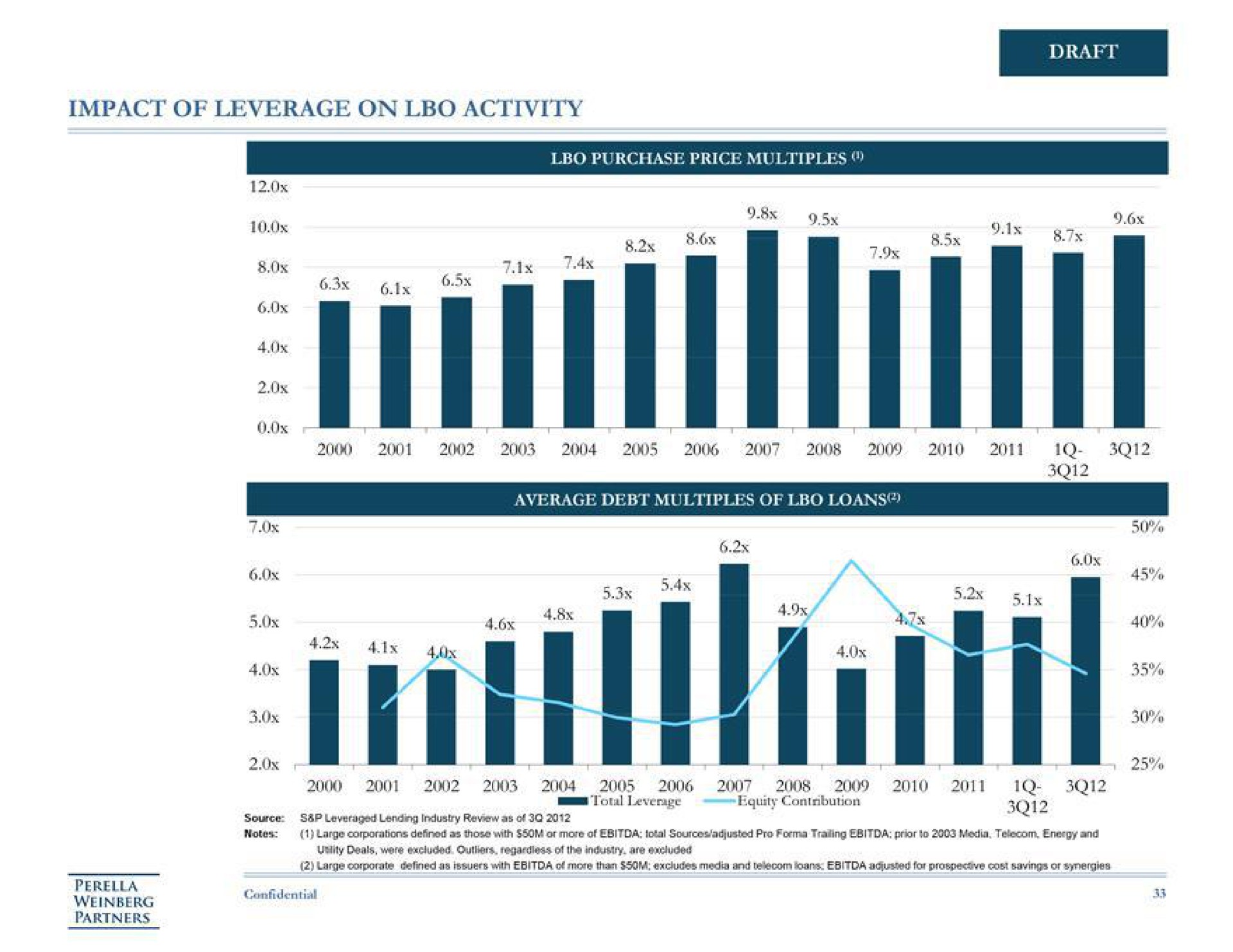 impact of leverage on activity draft average debt multiples of loans | Perella Weinberg Partners