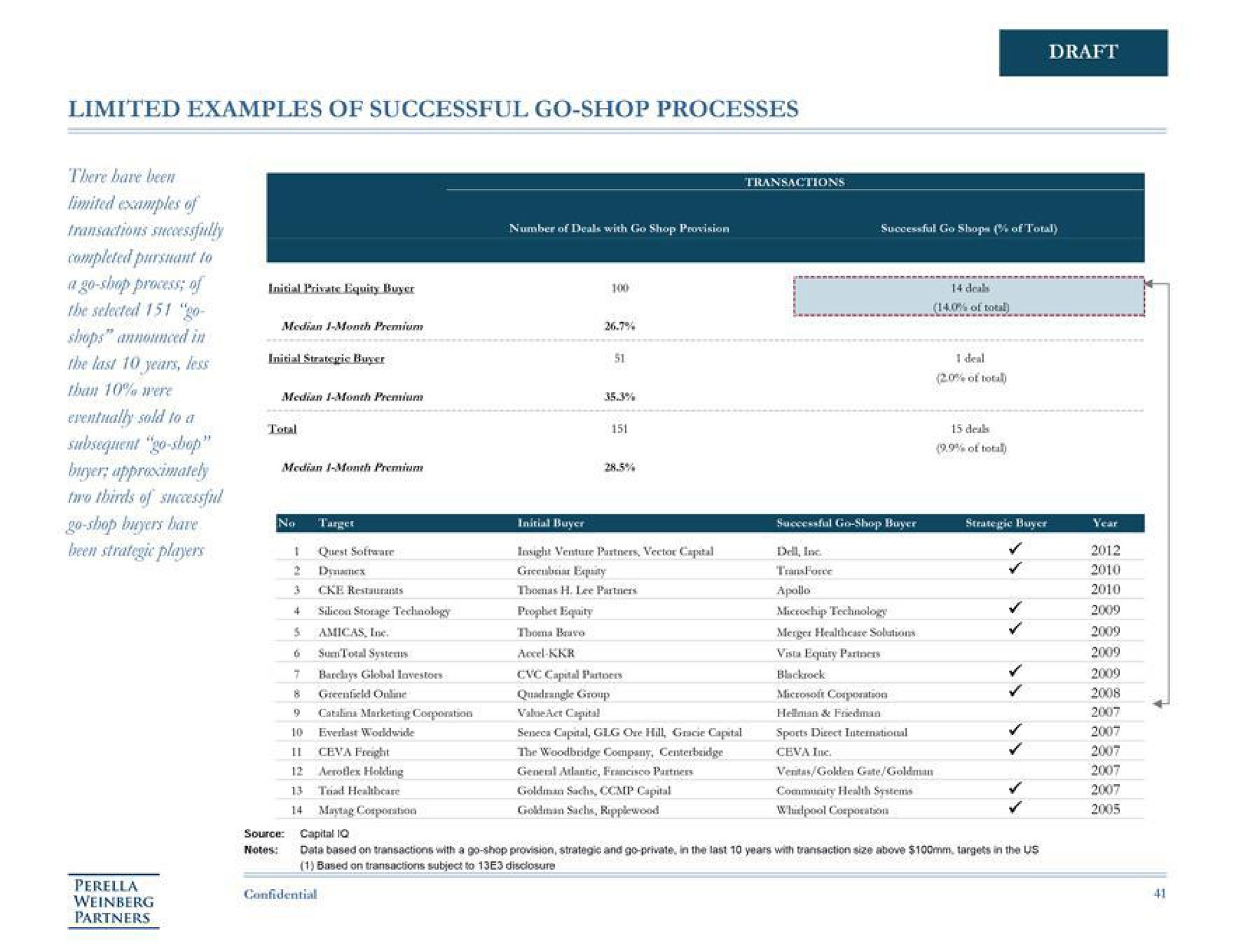 limited examples of successful go shop processes draft | Perella Weinberg Partners