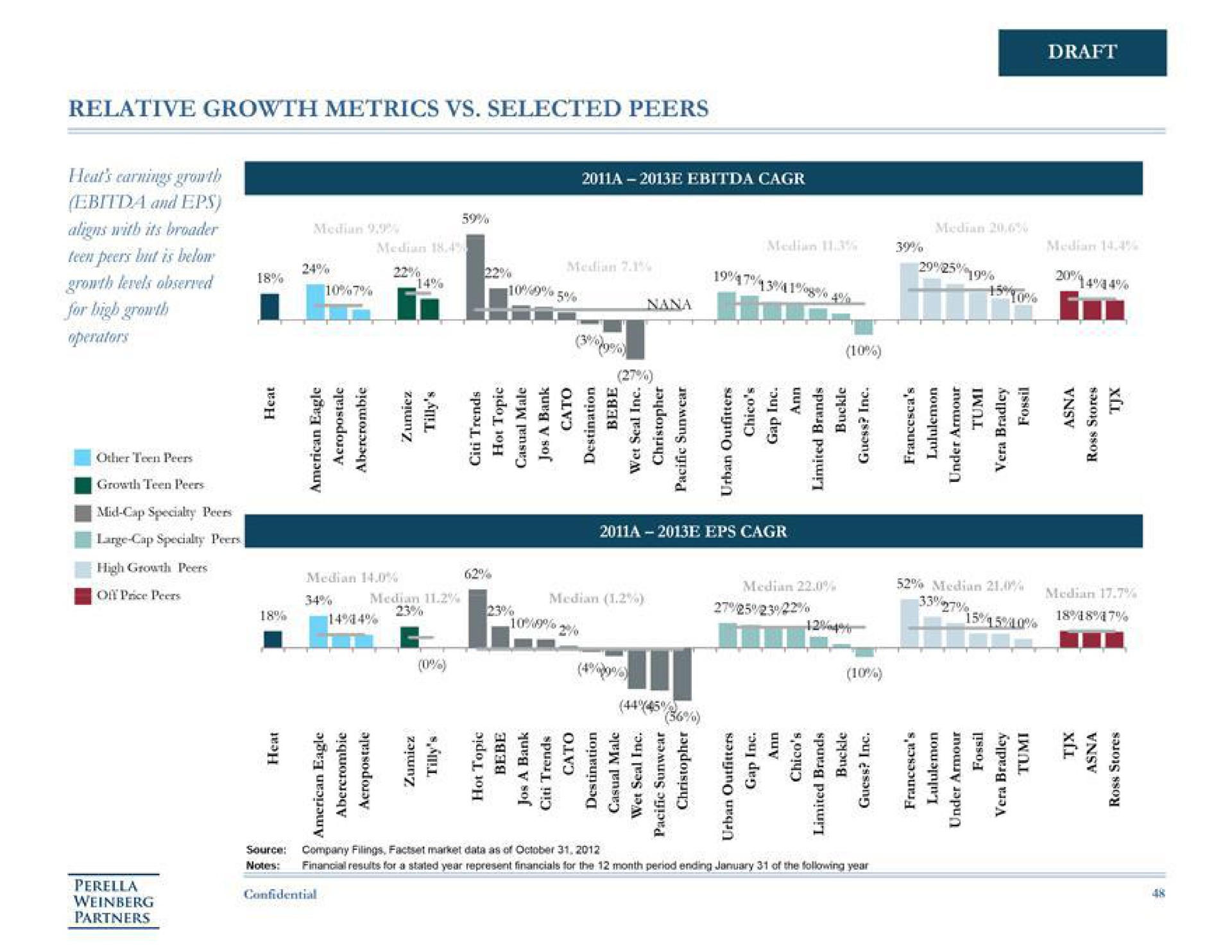 relative growth metrics selected peers draft a has a zee zat cess me sess fee ary a ses a see a a | Perella Weinberg Partners