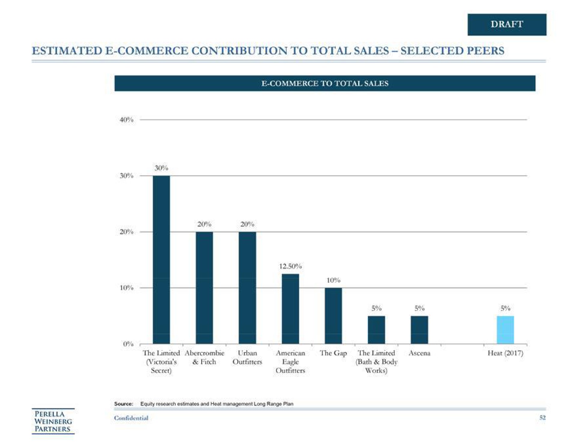 estimated commerce contribution to total sales selected peers draft a | Perella Weinberg Partners