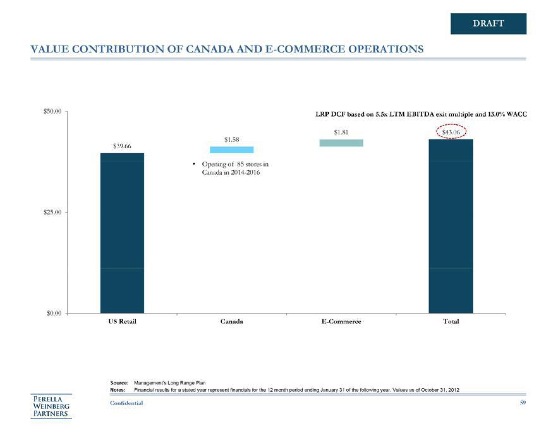 value contribution of canada and commerce operations | Perella Weinberg Partners
