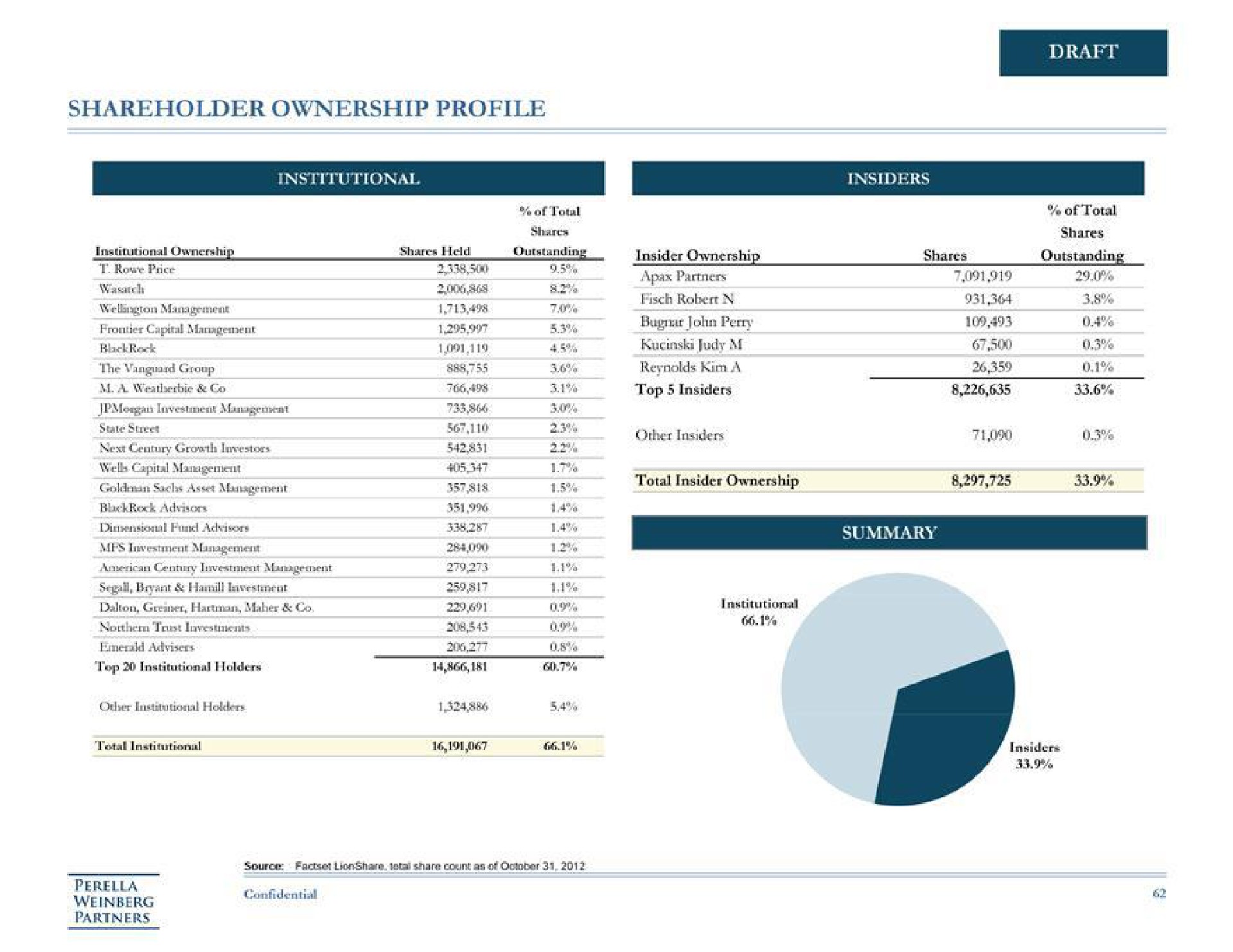 shareholder ownership profile draft | Perella Weinberg Partners