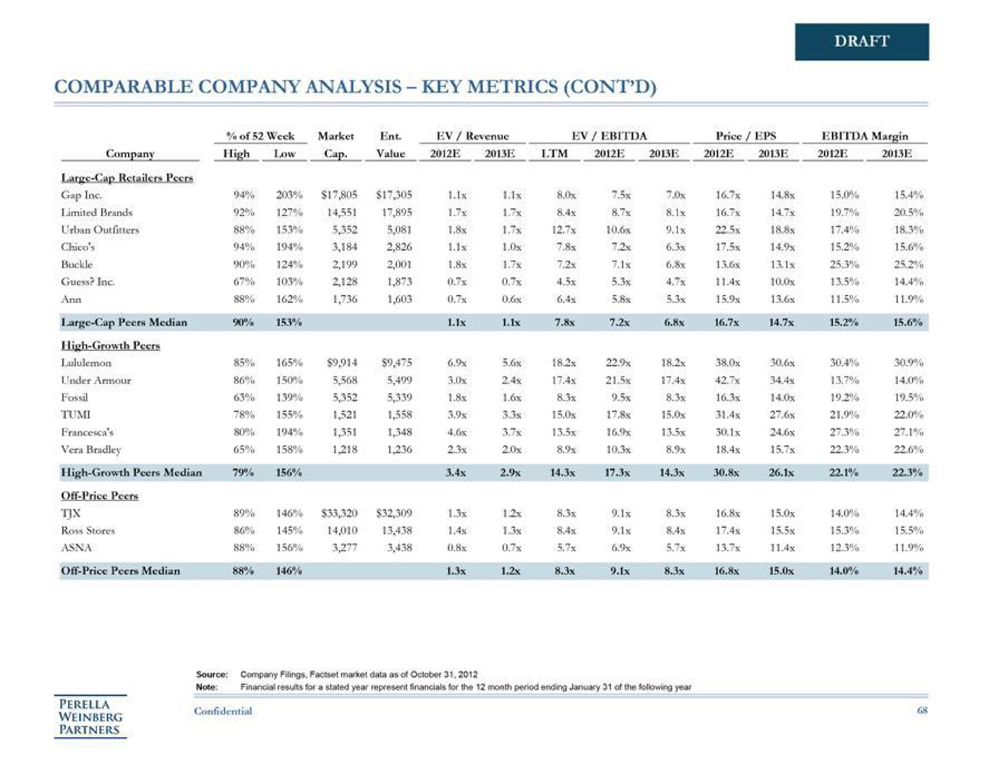 comparable company analysis key metrics draft high growth peers median i | Perella Weinberg Partners