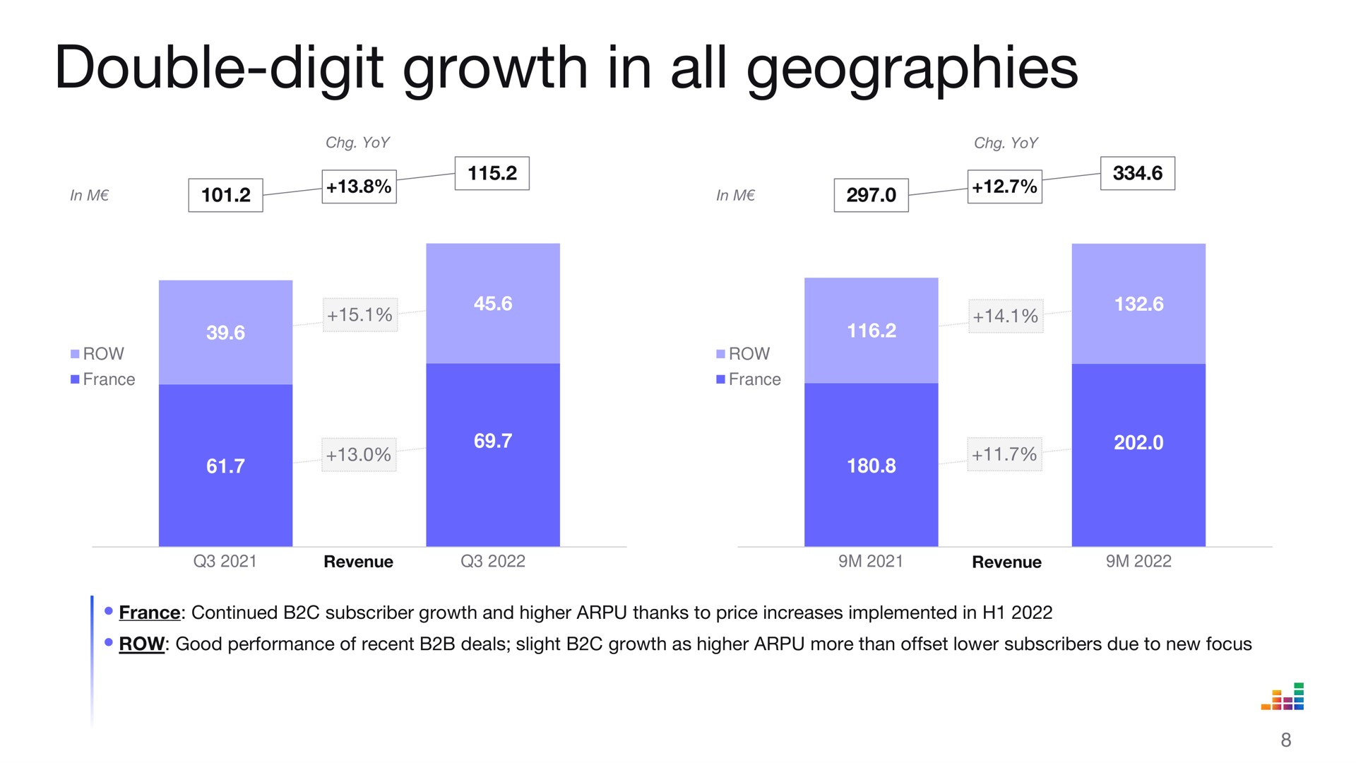 double digit growth in all geographies | Deezer