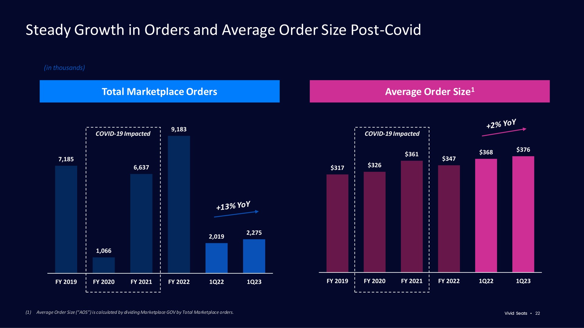 steady growth in orders and average order size post covid | Vivid Seats