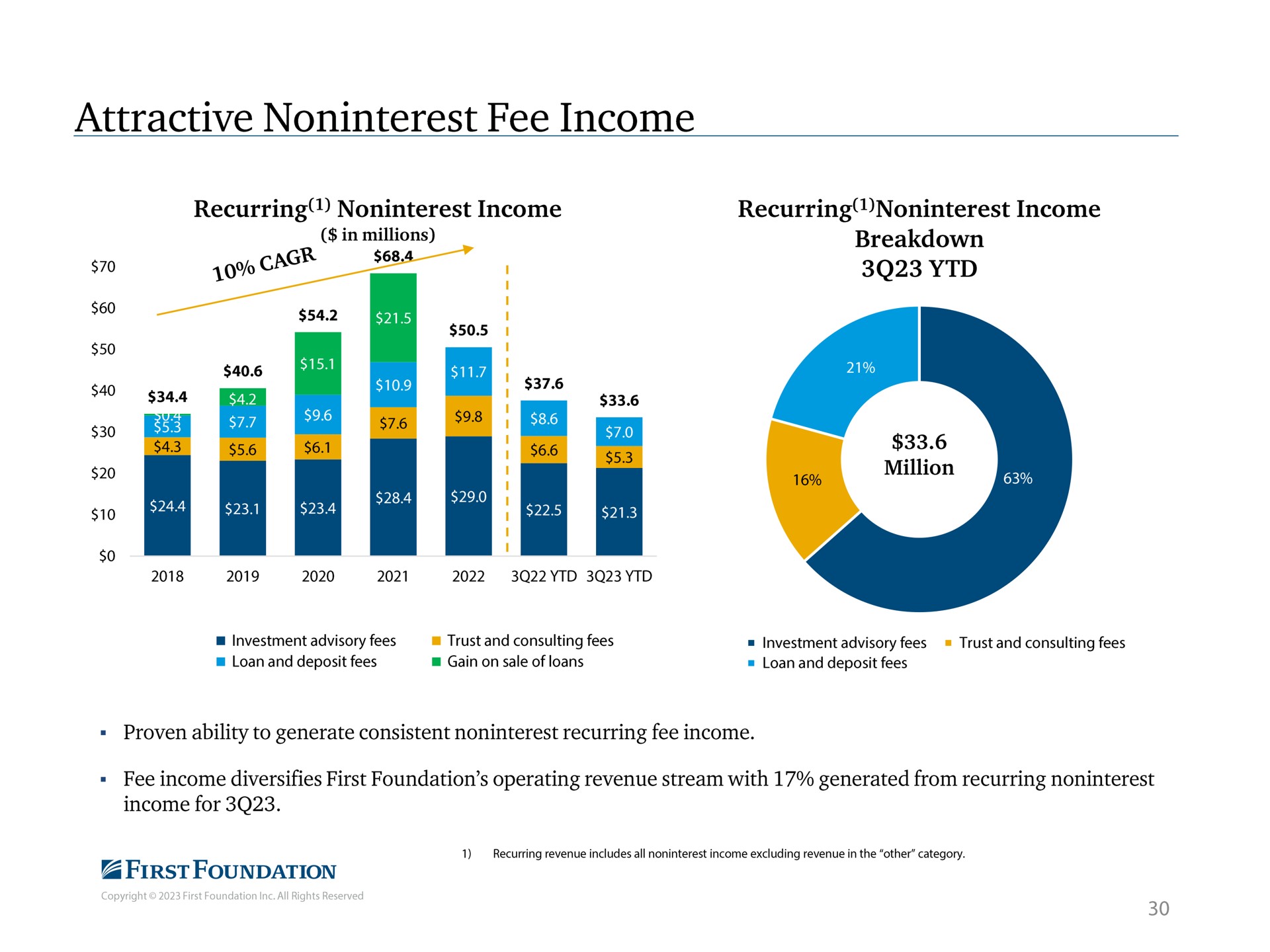 attractive fee income recurring income recurring income so sie | First Foundation