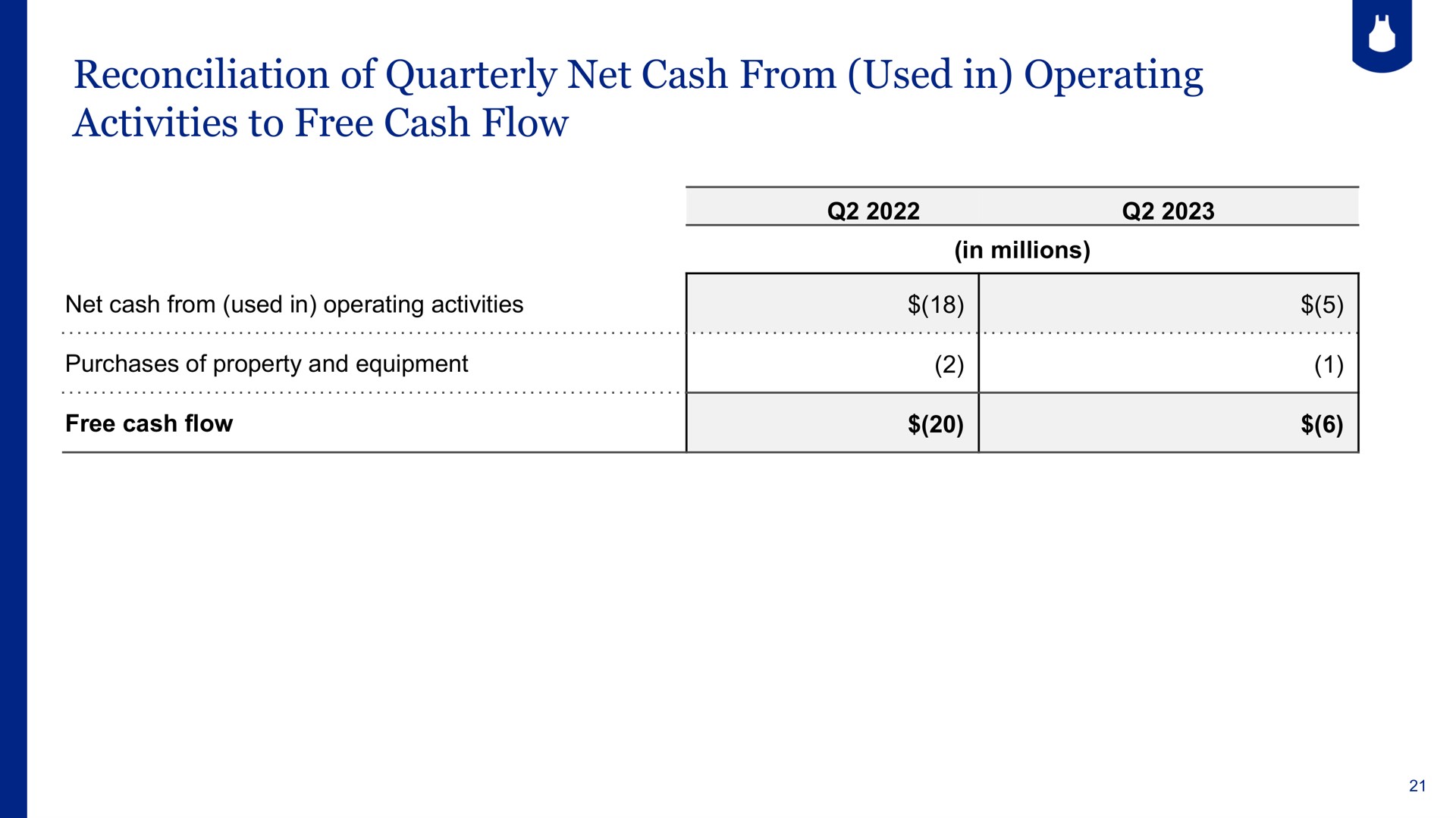 reconciliation of quarterly net cash from used in operating activities to free cash flow | Blue Apron