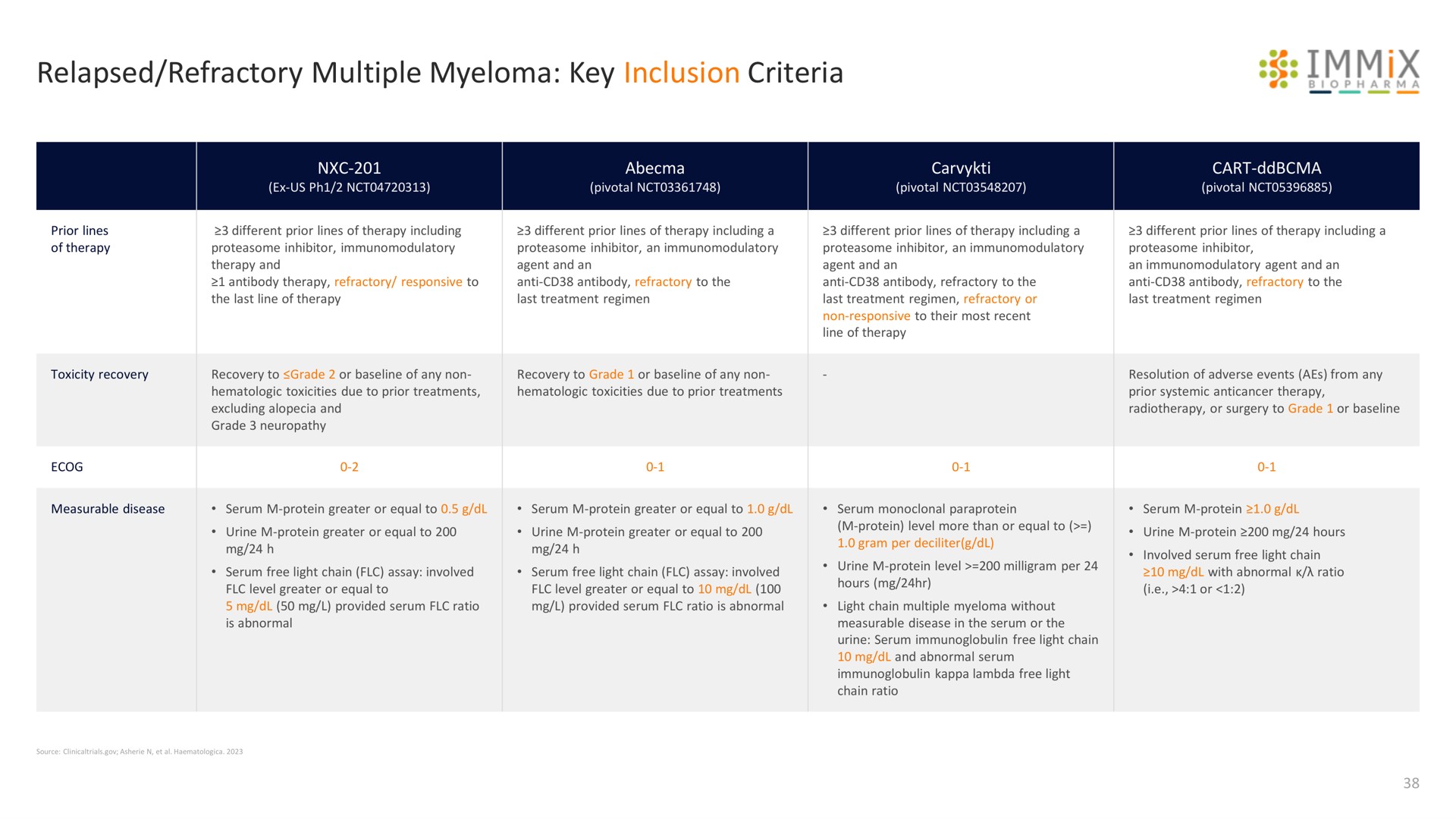 relapsed refractory multiple myeloma key inclusion criteria immix | Immix Biopharma