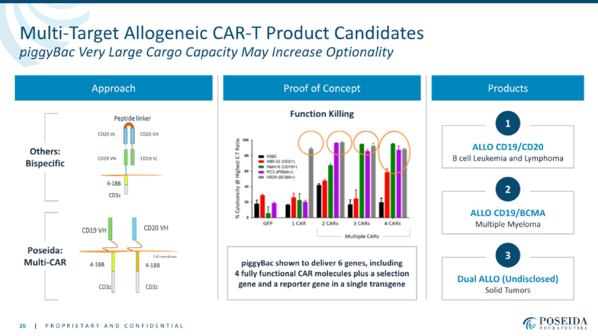 target car product candidates | Poseida Therapeutics