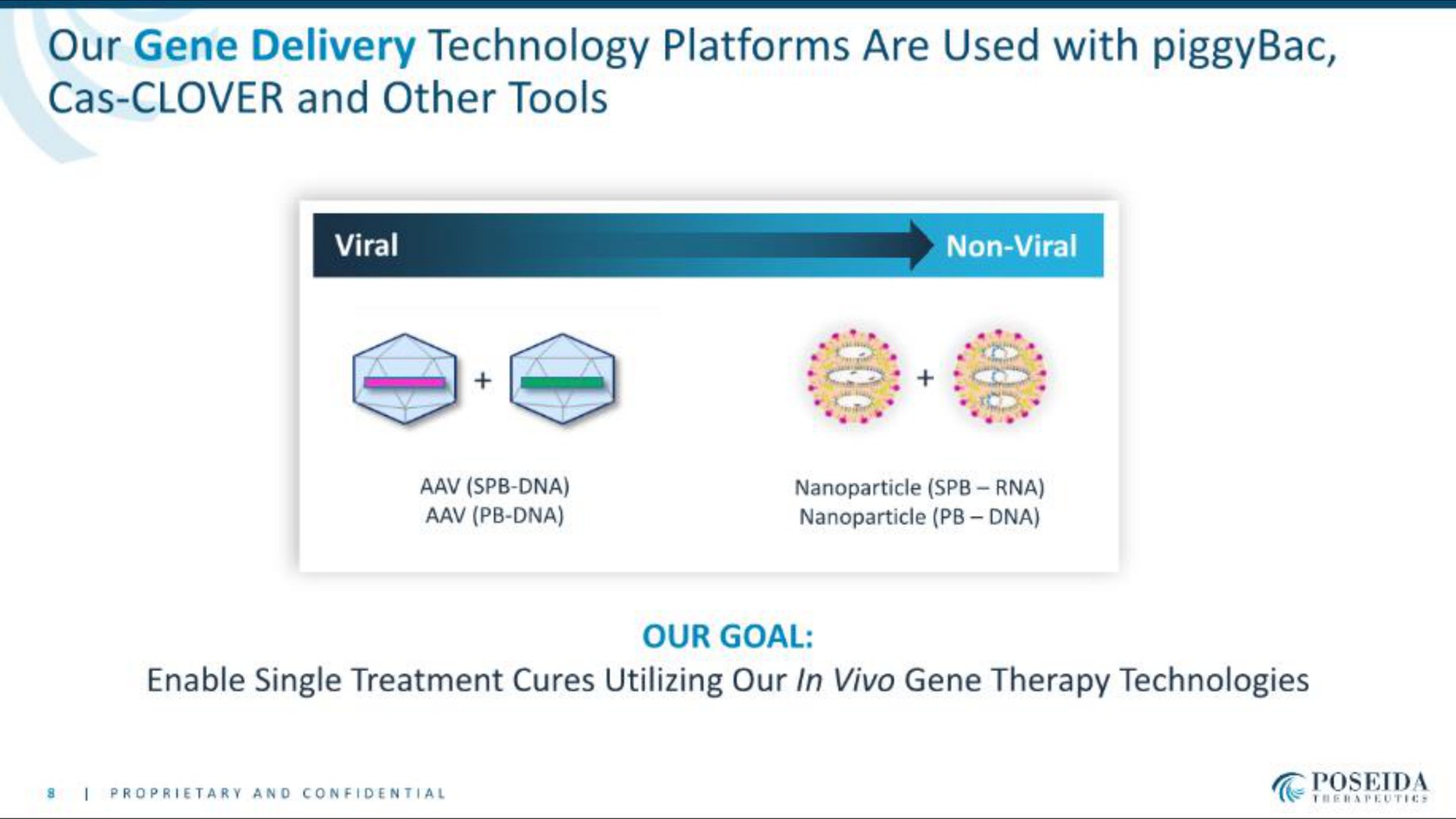 our gene delivery technology platforms are used with cas clover and other tools | Poseida Therapeutics