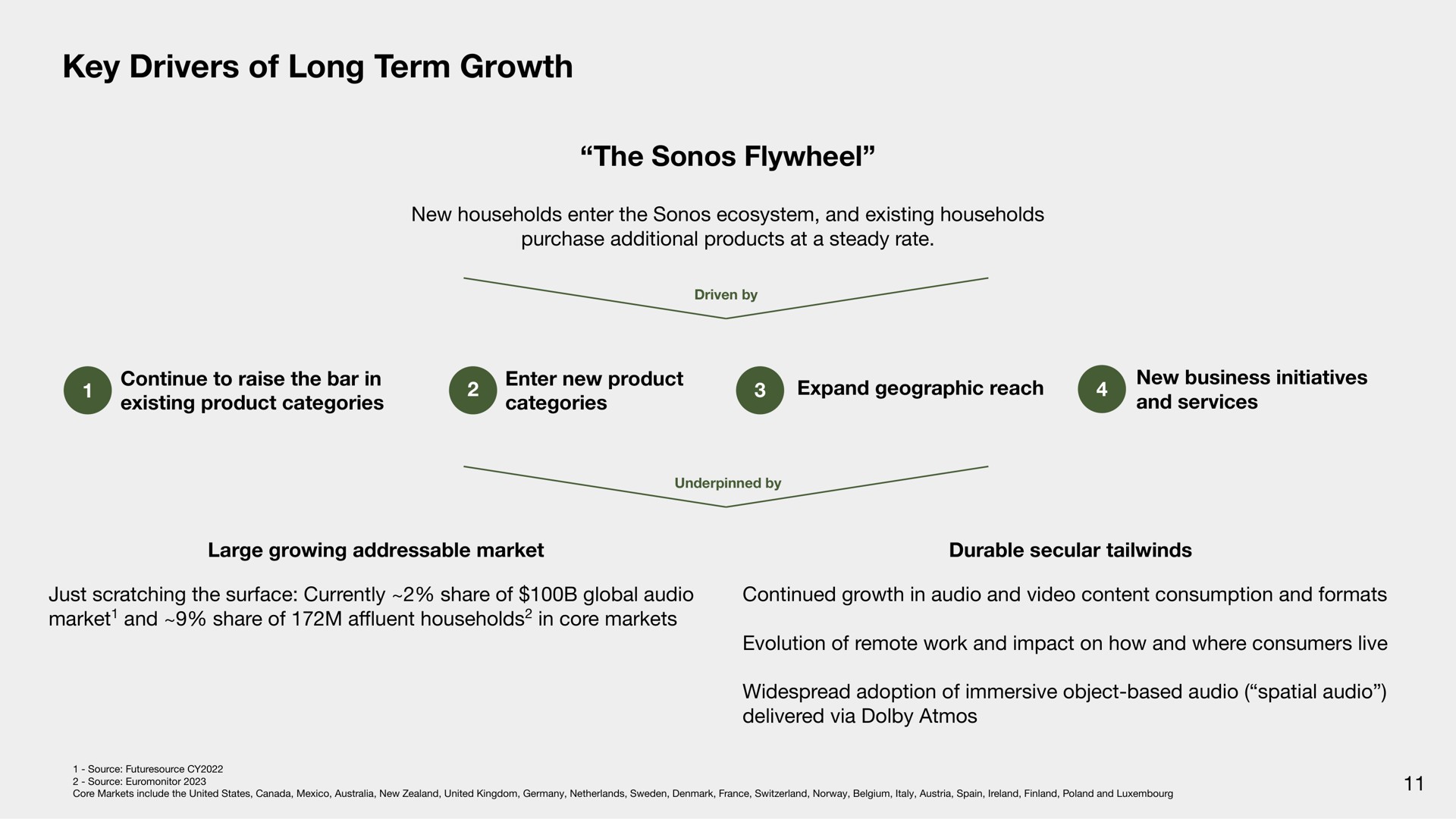 key drivers of long term growth the flywheel | Sonos