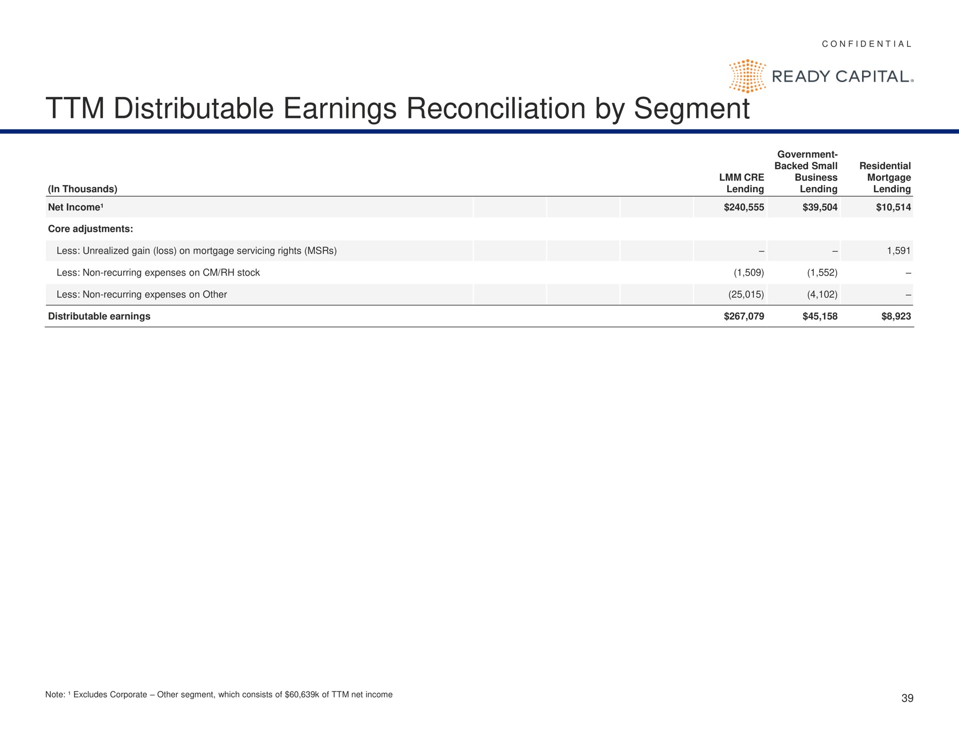 distributable earnings reconciliation by segment ready capital | Ready Capital