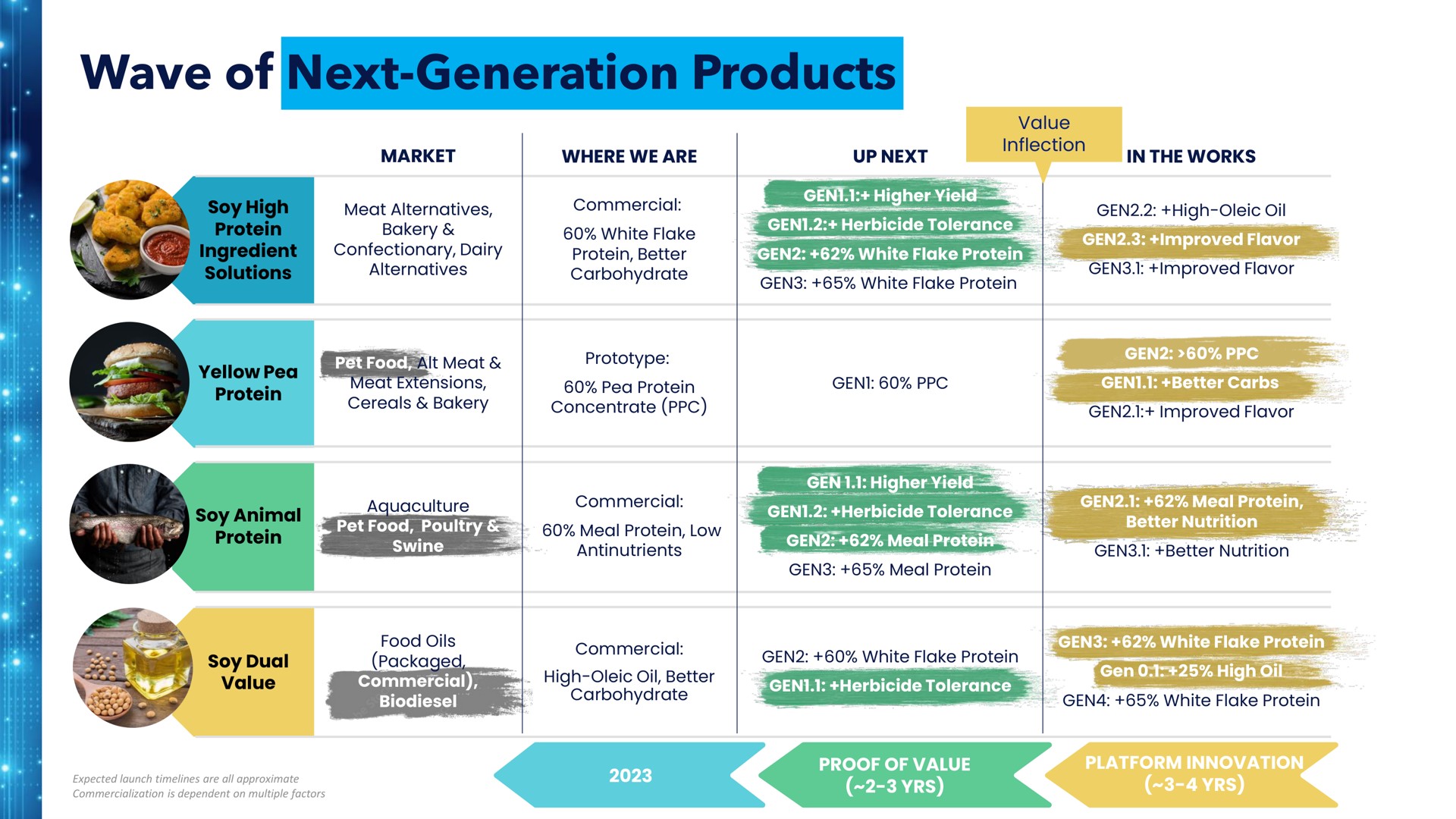 wave of next generation products | Benson Hill