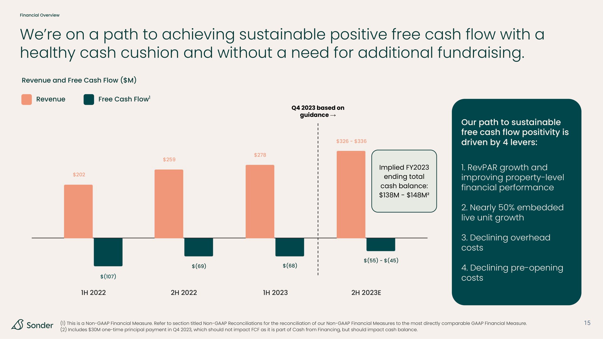 we on a path to achieving sustainable positive free cash flow with a healthy cash cushion and without a need for additional | Sonder