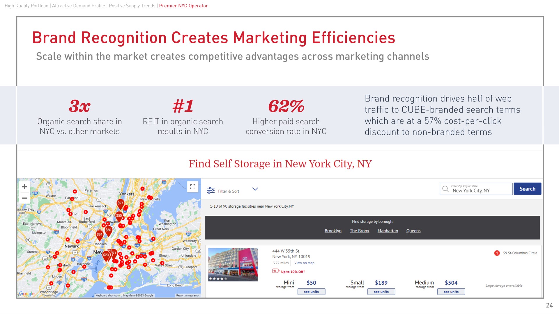brand recognition creates marketing efficiencies scale within the market creates competitive advantages across marketing channels organic search share in reit in organic search higher paid search brand recognition drives half of web traffic to cube branded search terms which are at a cost per click find self storage in new york city | CubeSmart