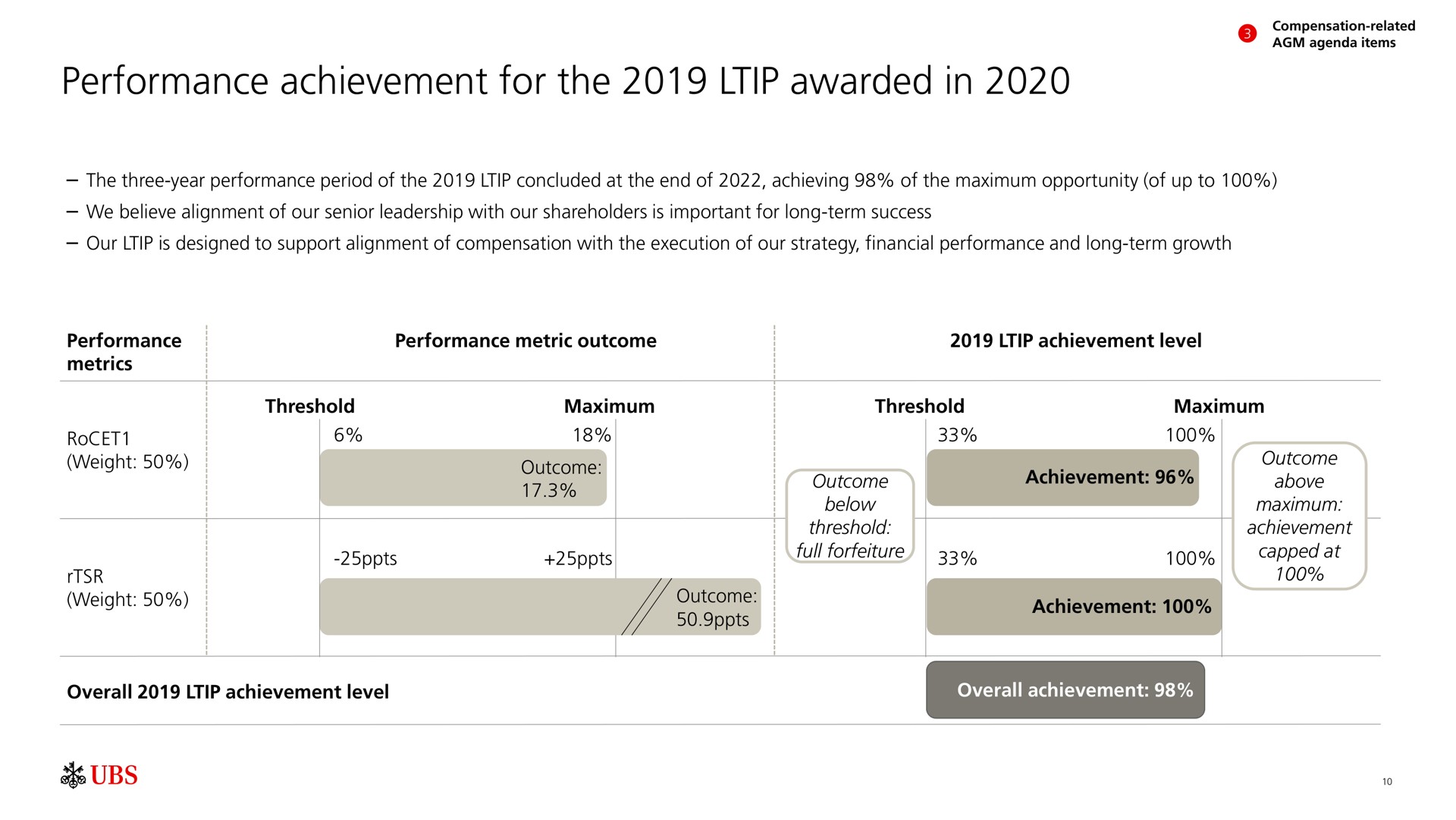 performance achievement for the awarded in | UBS