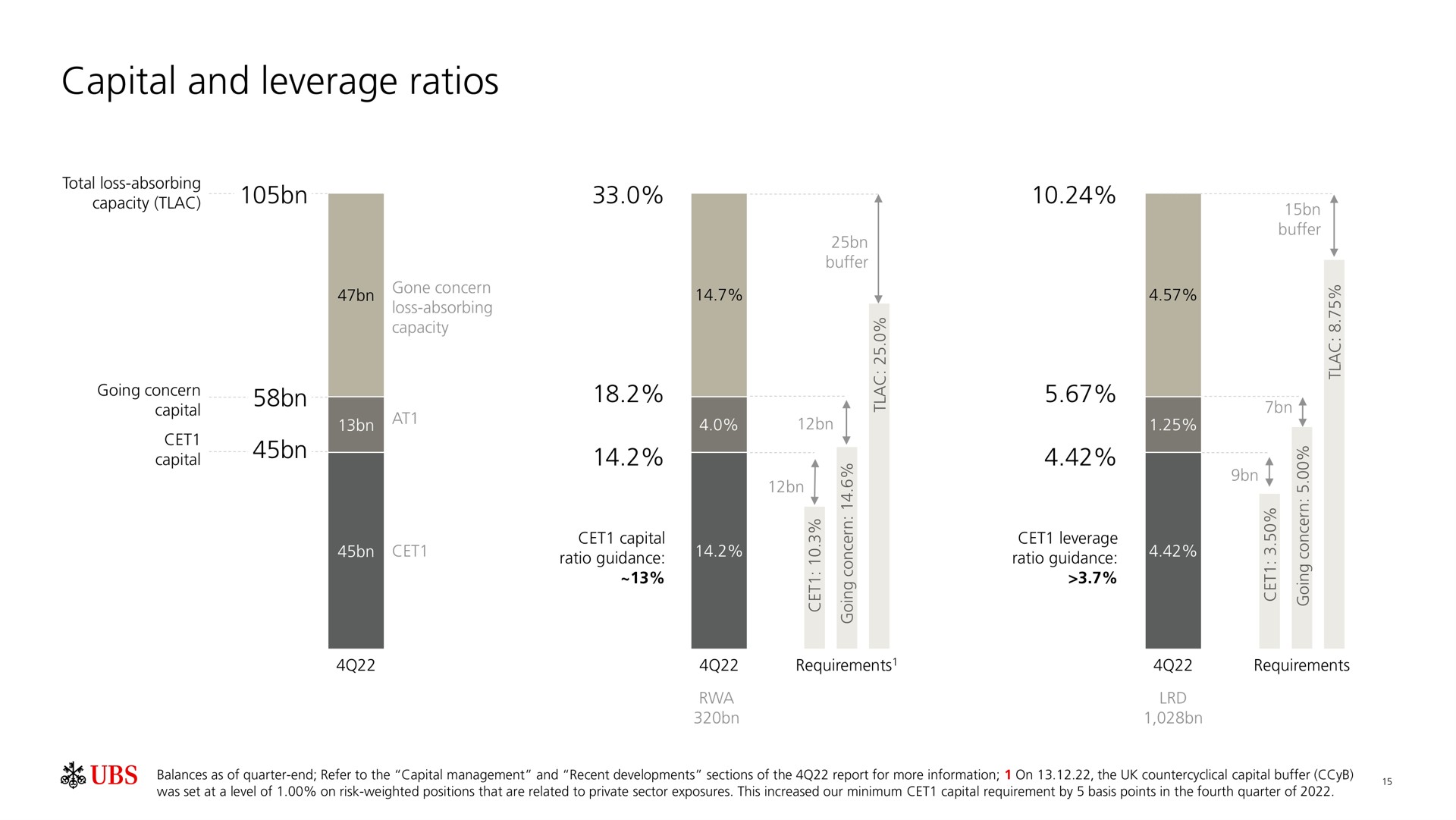 capital and leverage ratios capacity lag to | UBS