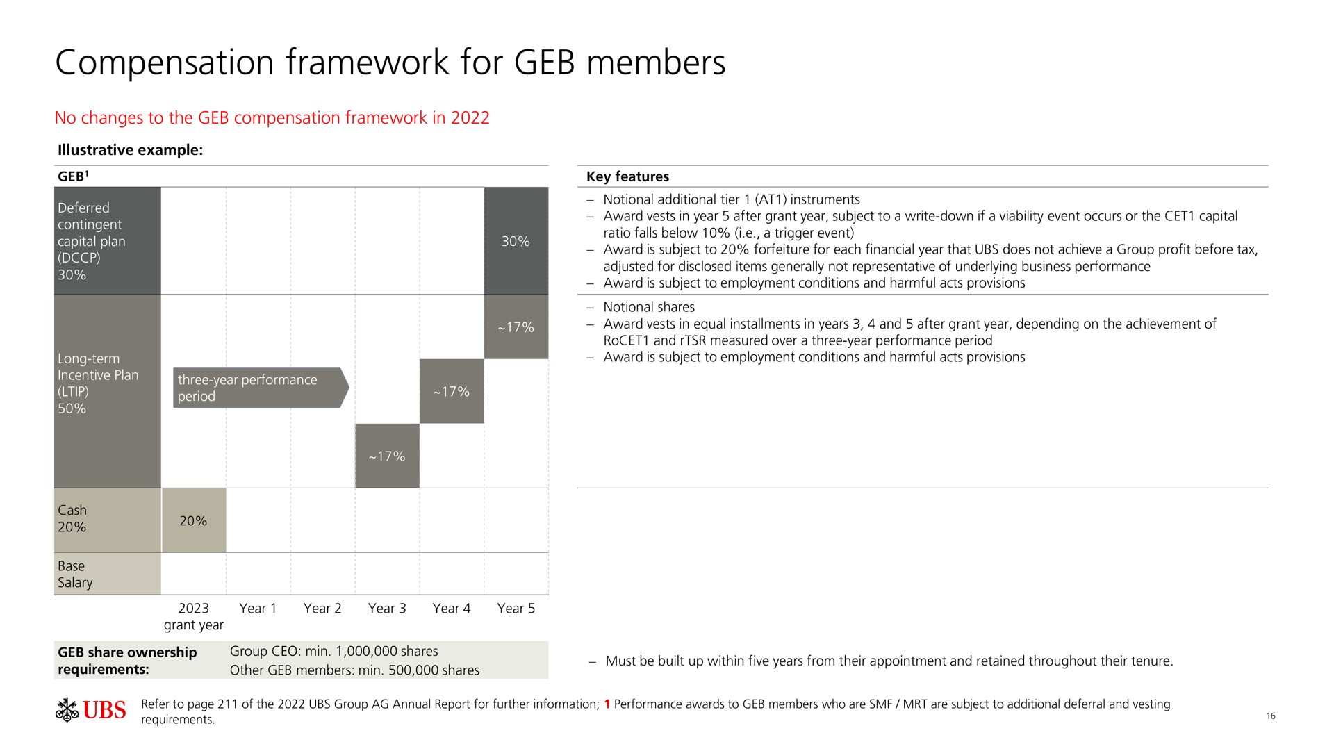 compensation framework for members | UBS