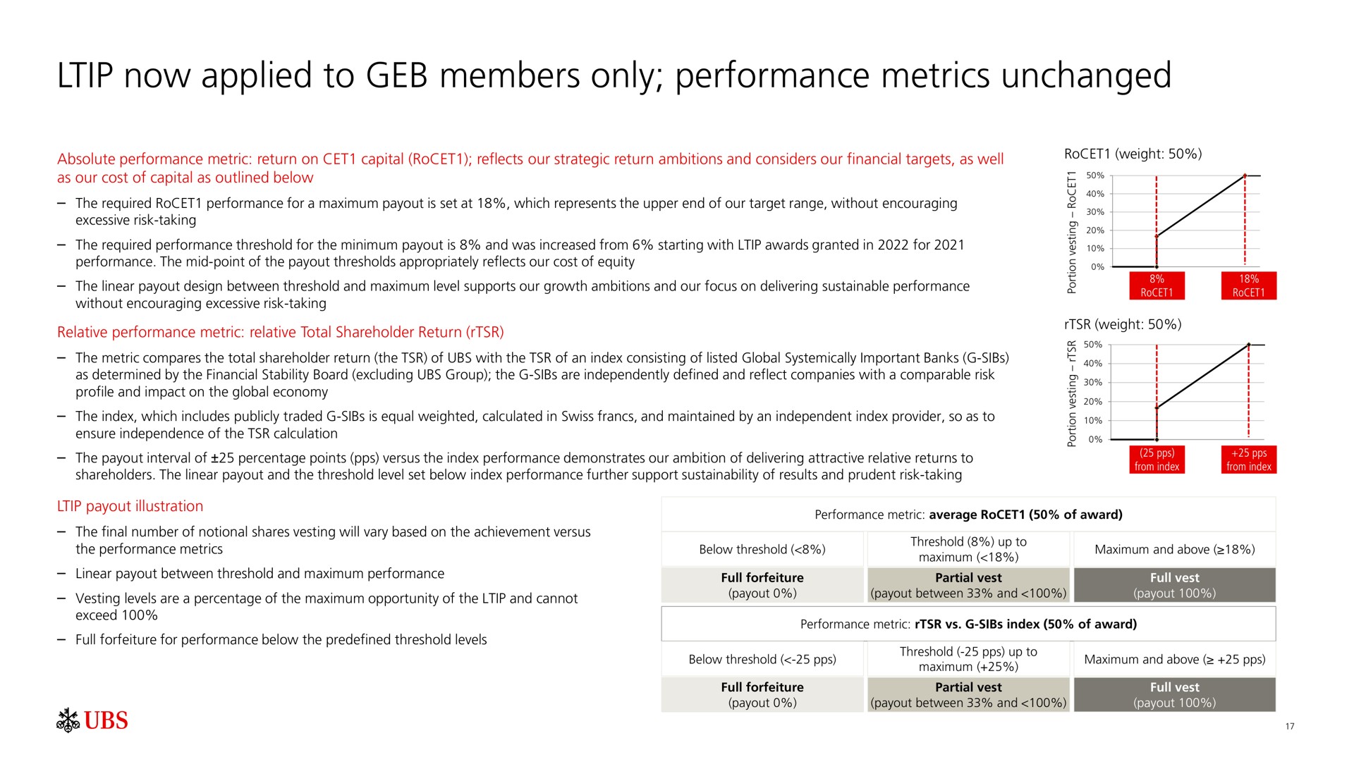 now applied to members only performance metrics unchanged | UBS