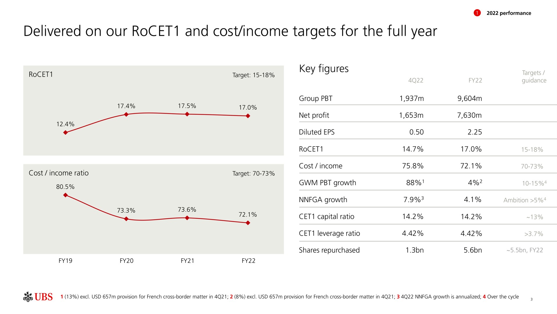 delivered on our and cost income targets for the full year | UBS