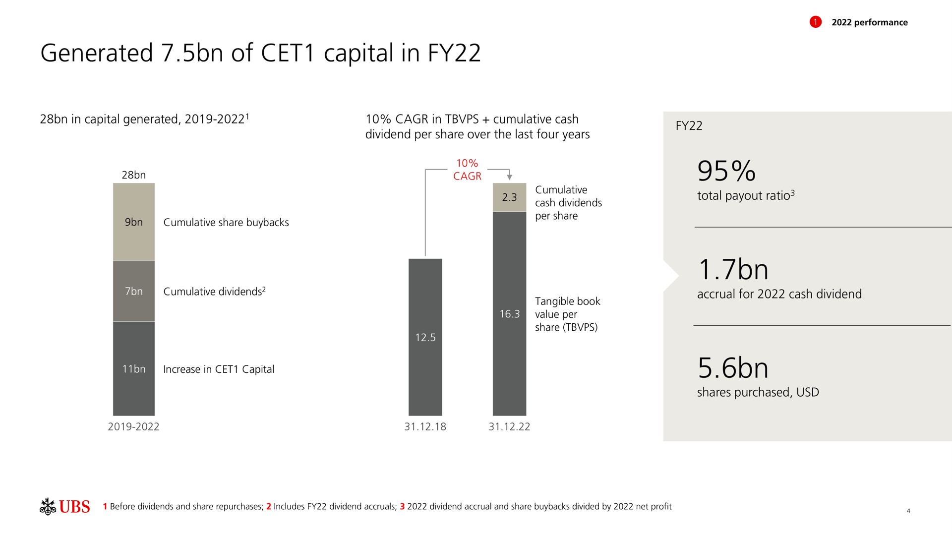 generated of capital in on | UBS