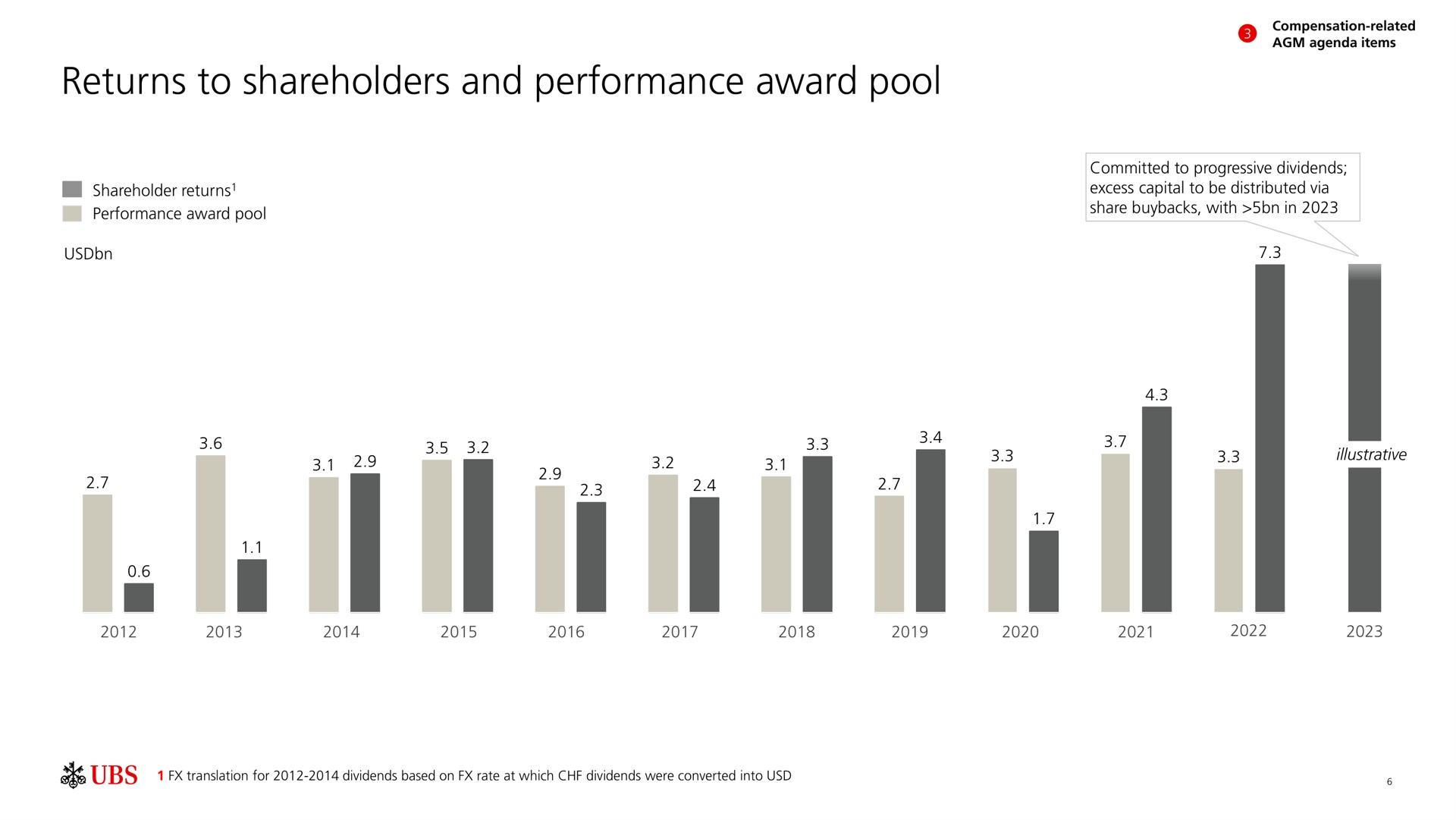 returns to shareholders and performance award pool | UBS