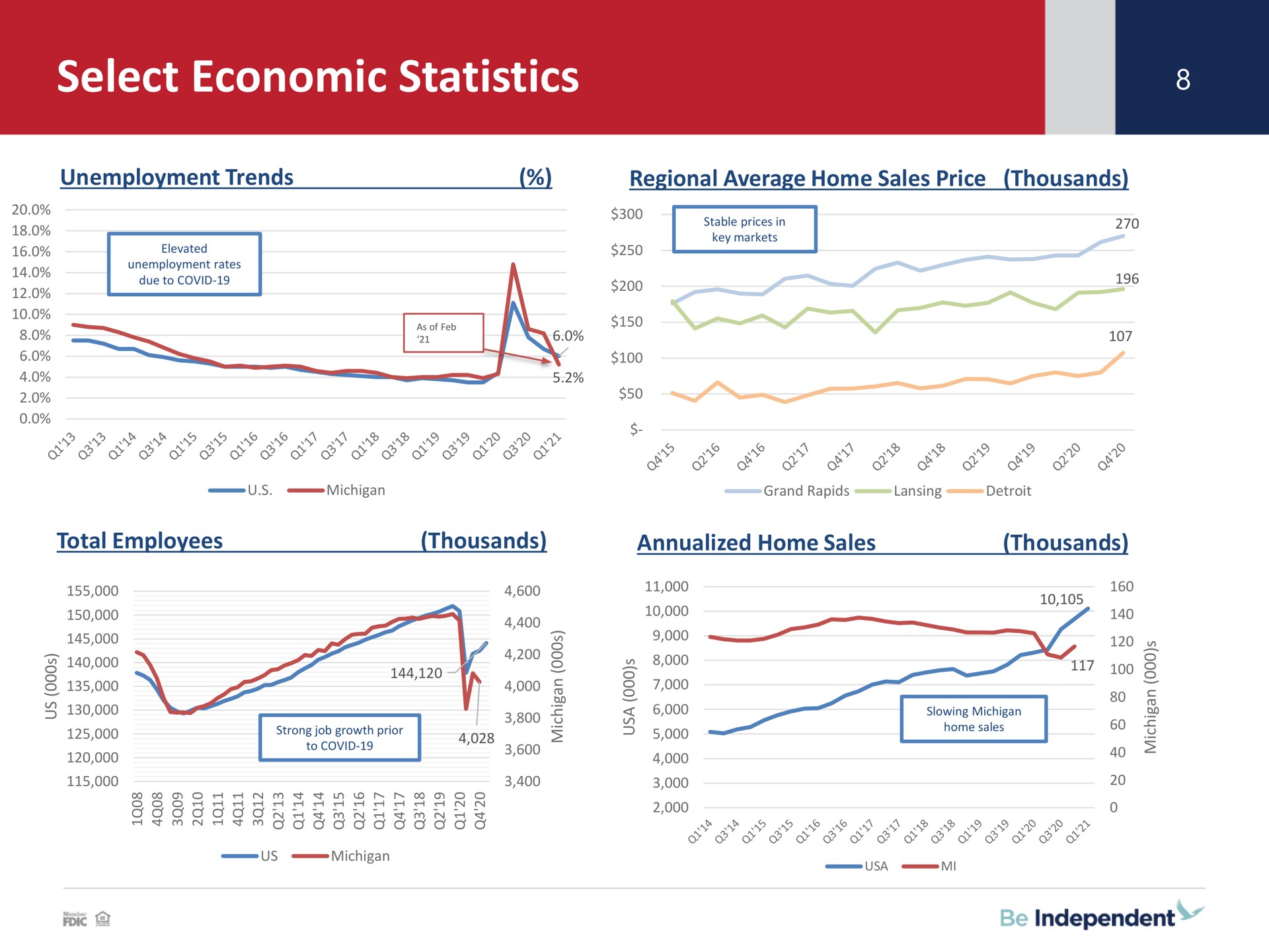 select economic statistics select economic statistics | Independent Bank Corp