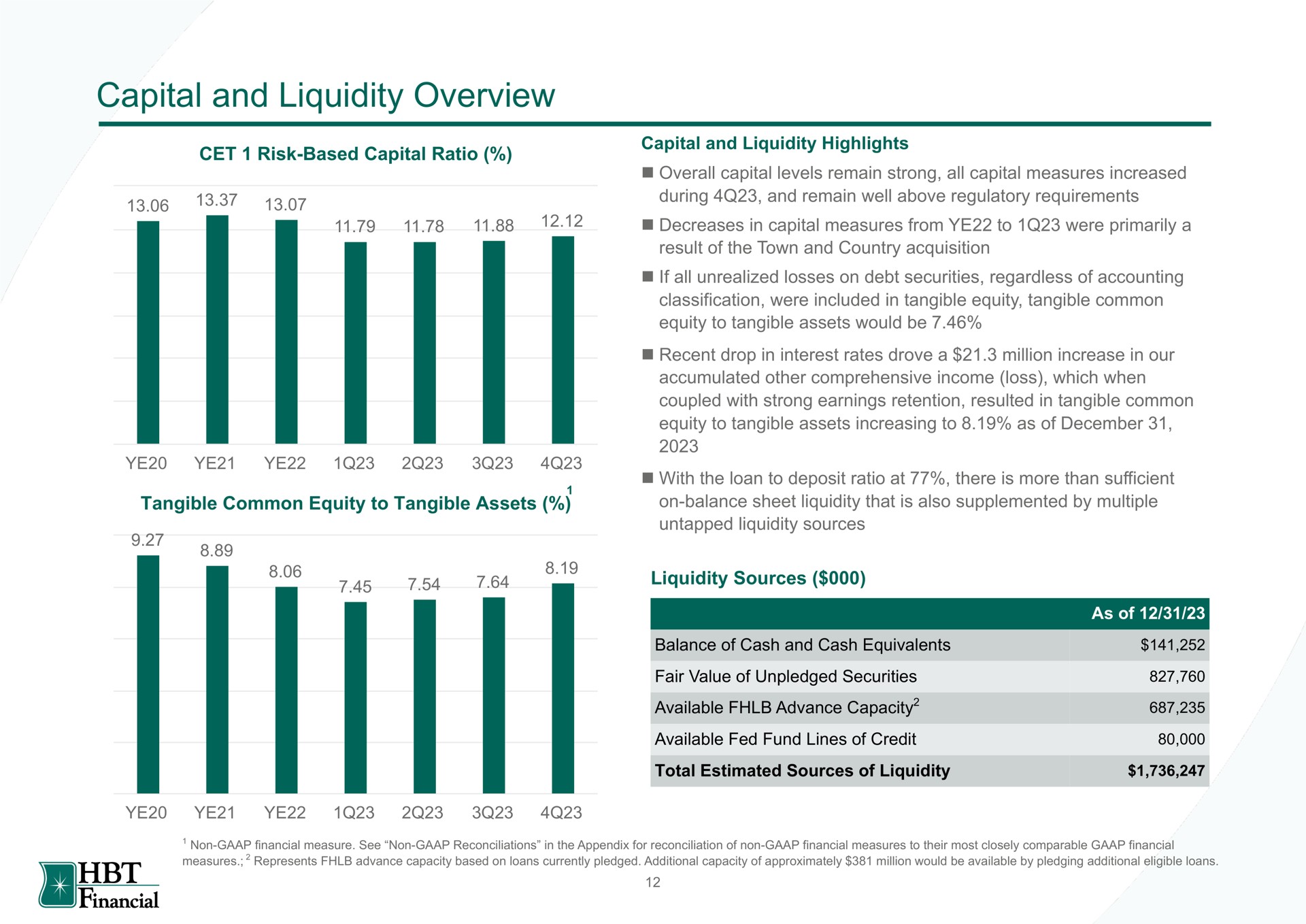 capital and liquidity overview financial | HBT Financial