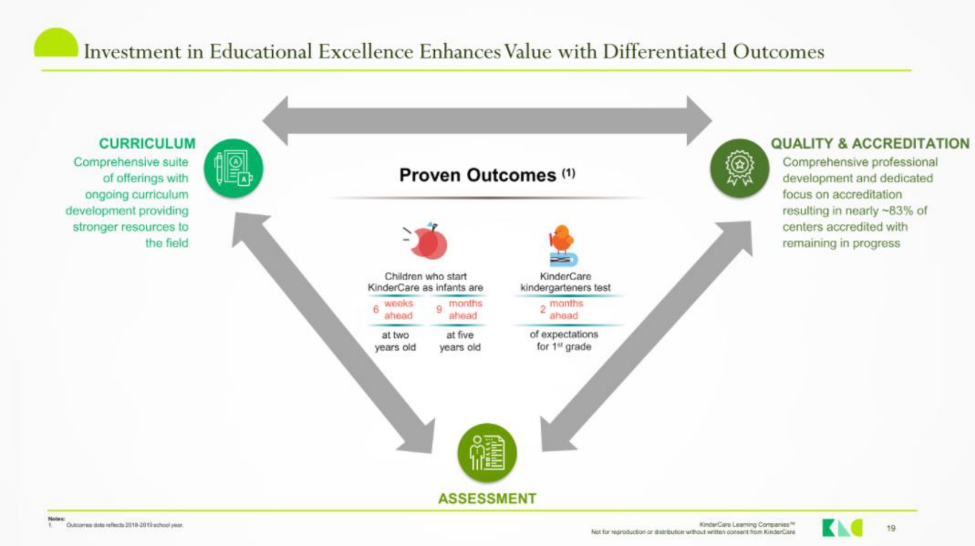 investment in educational excellence enhances value with differentiated outcomes | KinderCare