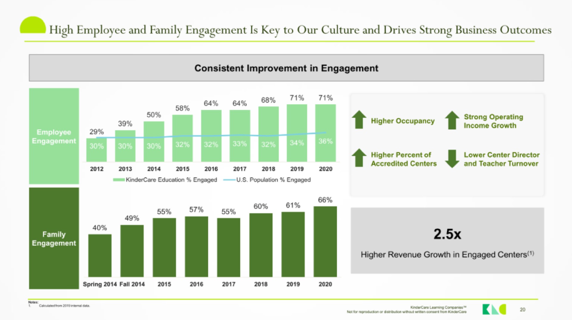 high employee and family engagement is key to our culture and drives strong business outcomes | KinderCare