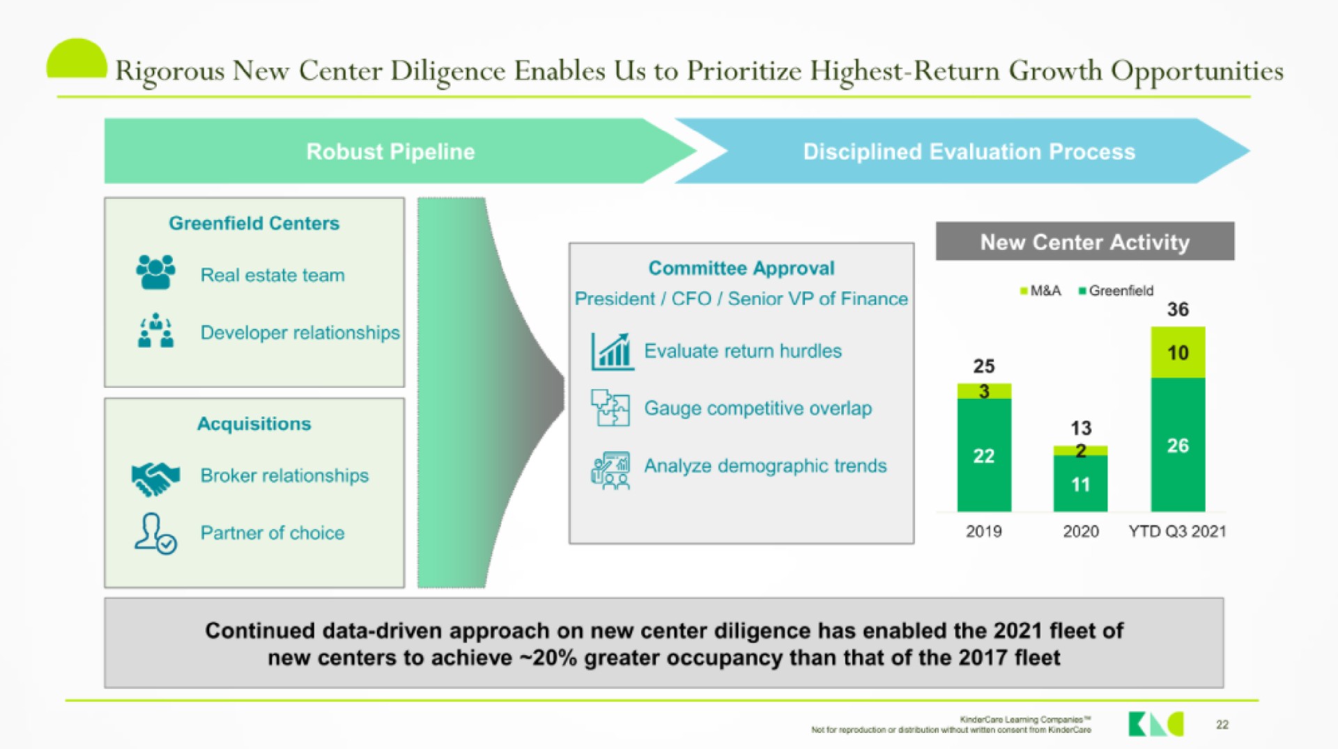 rigorous new center diligence enables us to highest return growth opportunities continued data driven approach on new center diligence has enabled the fleet of | KinderCare