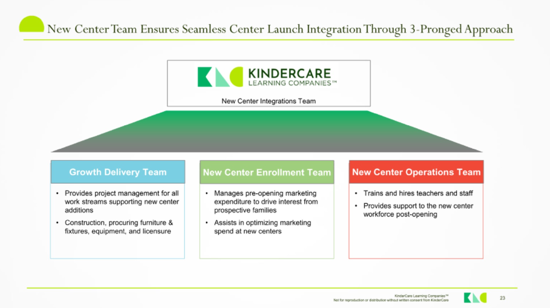 new center team ensures seamless center launch integration through pronged approach additions prospective families poet opening | KinderCare