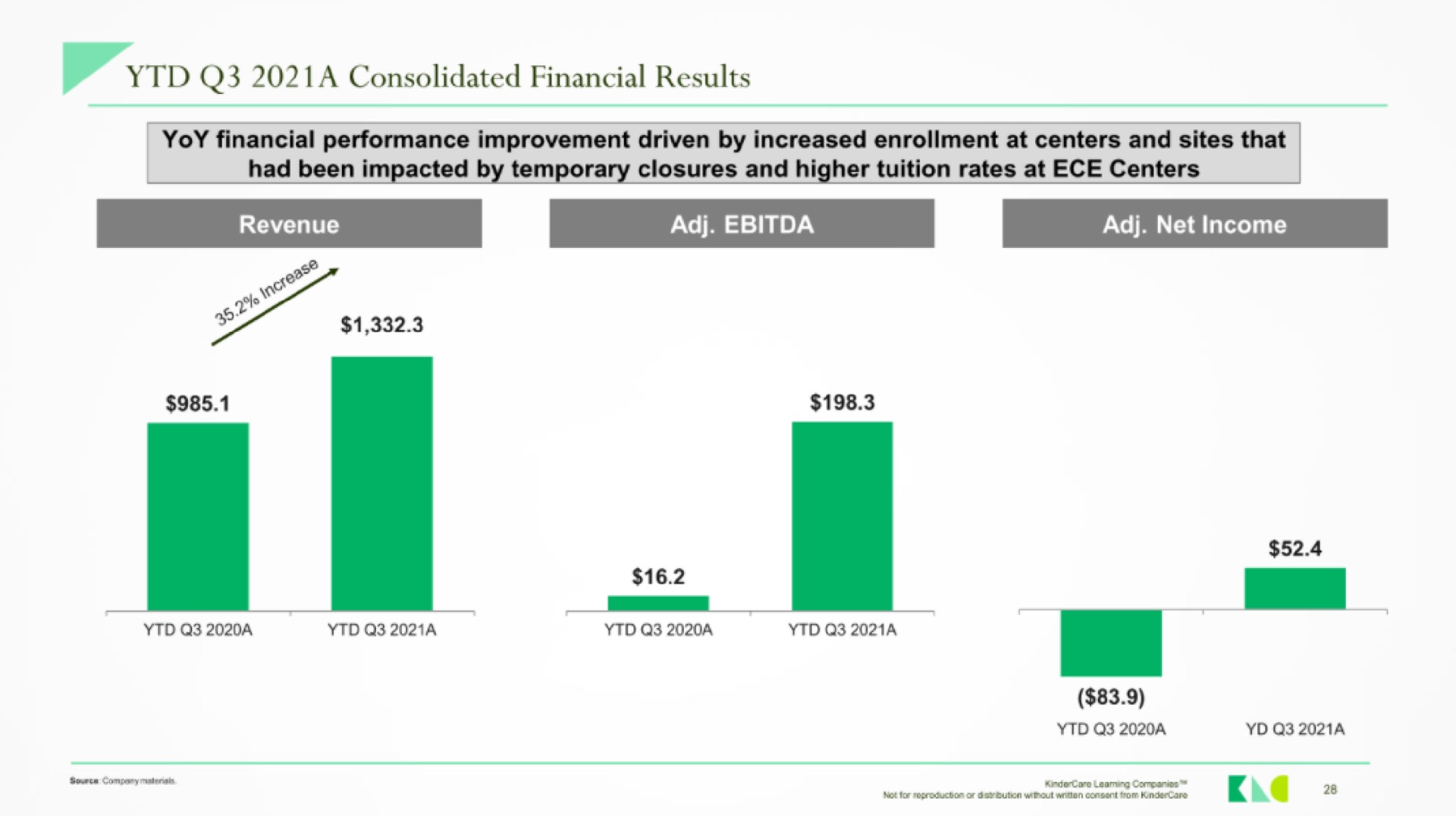 a consolidated financial results | KinderCare