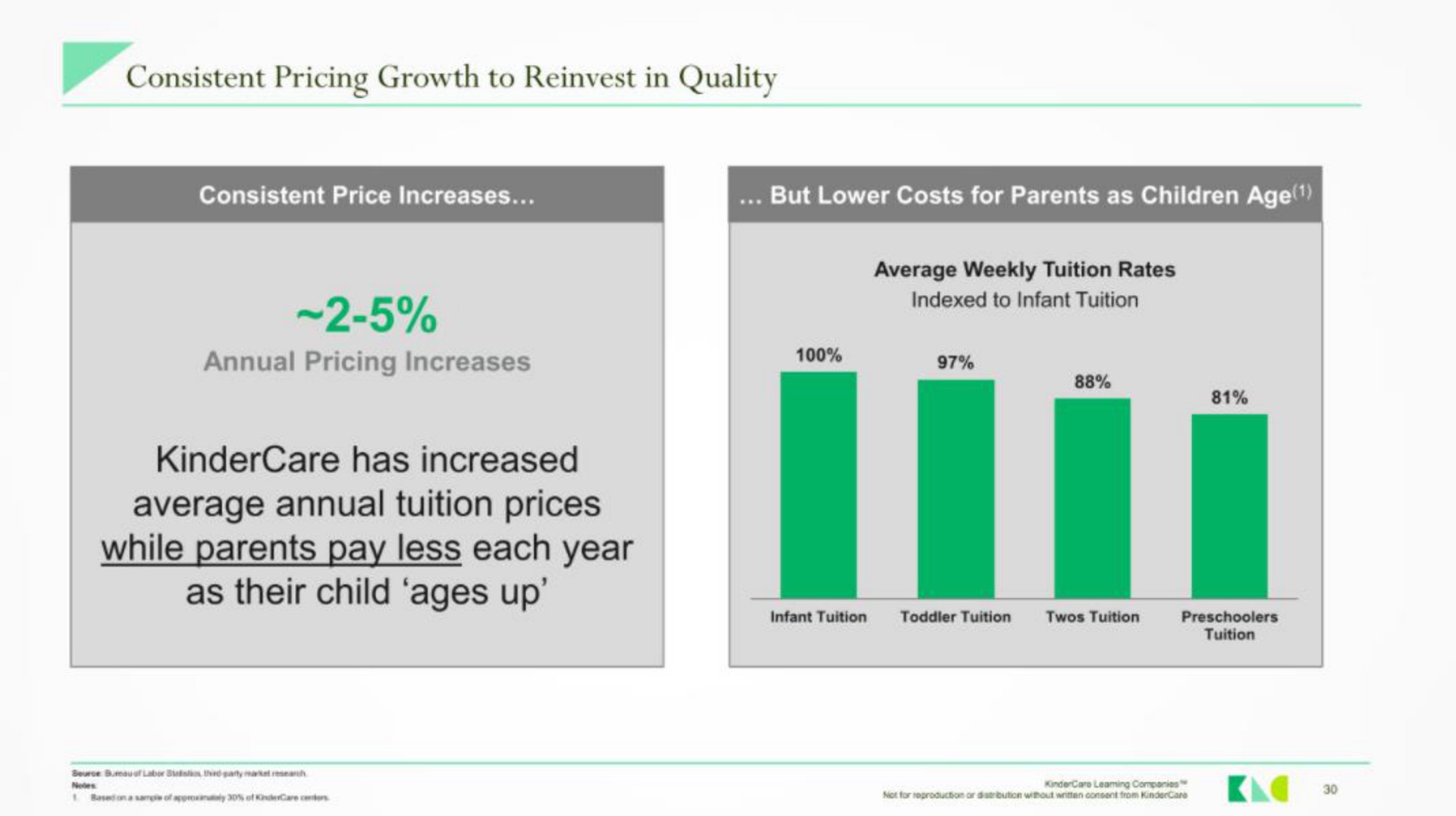 consistent pricing growth to reinvest in quality has increased average annual tuition prices while parents pay less each year as their child ages up | KinderCare