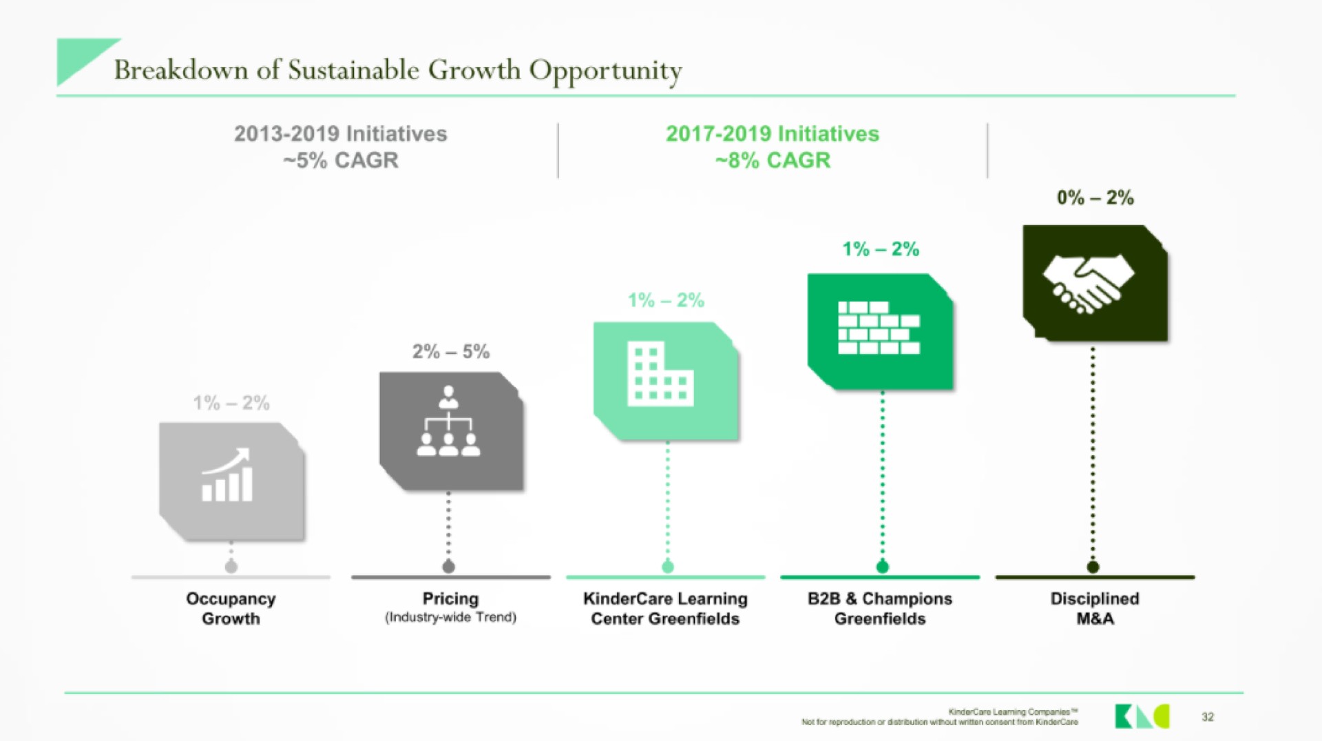 breakdown of sustainable growth opportunity | KinderCare