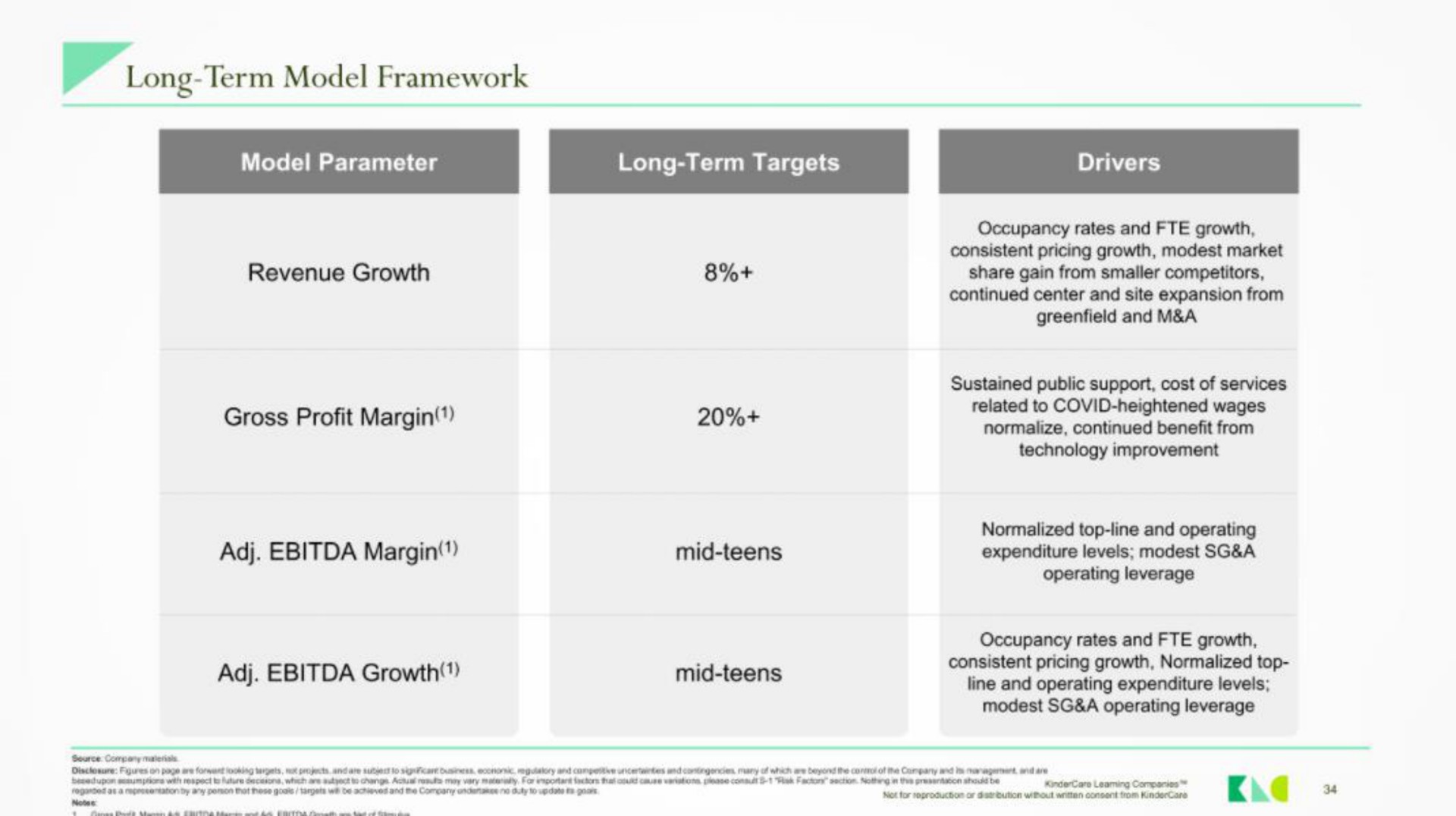 long term model framework gross profit margin | KinderCare