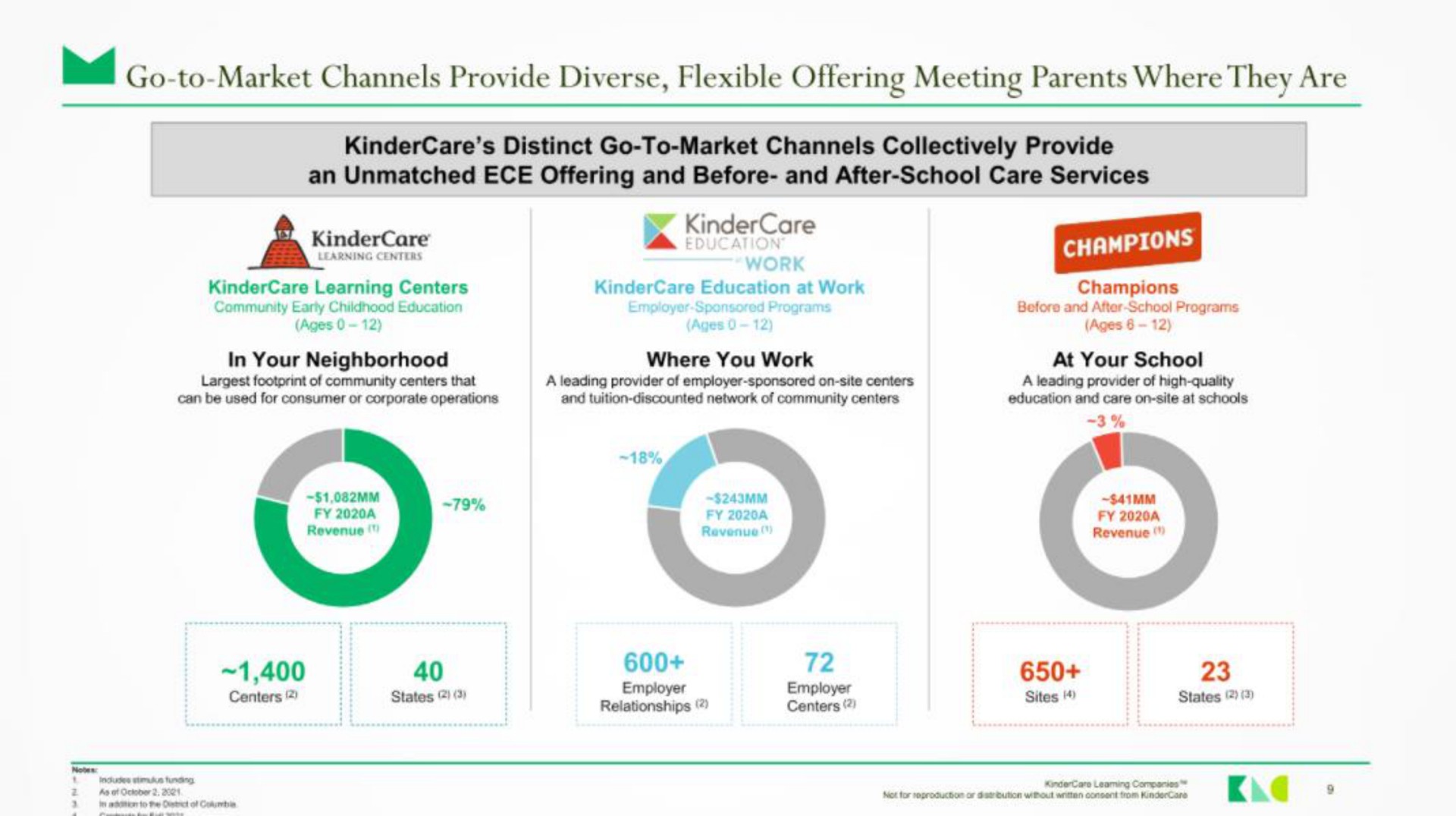 is go to market channels provide diverse flexible offering meeting parents where they are distinct go to market channels collectively provide | KinderCare