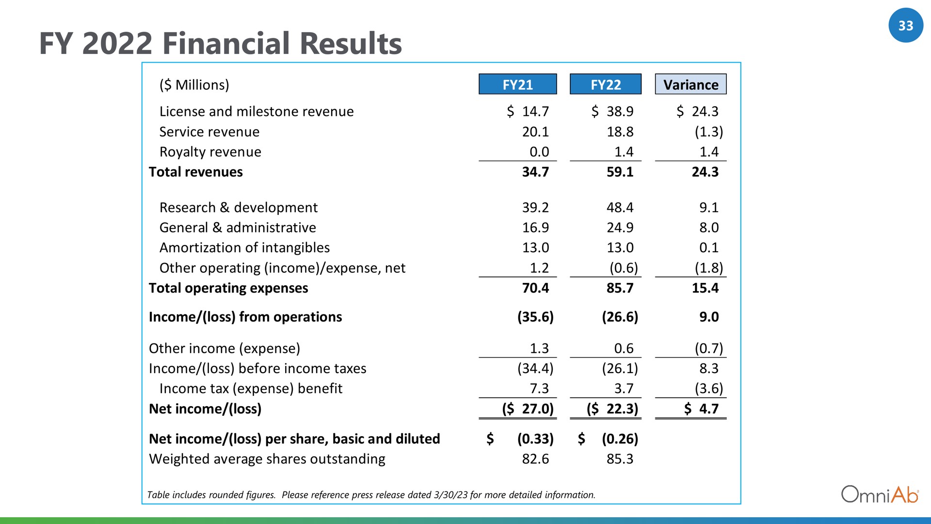 financial results millions variance | OmniAb