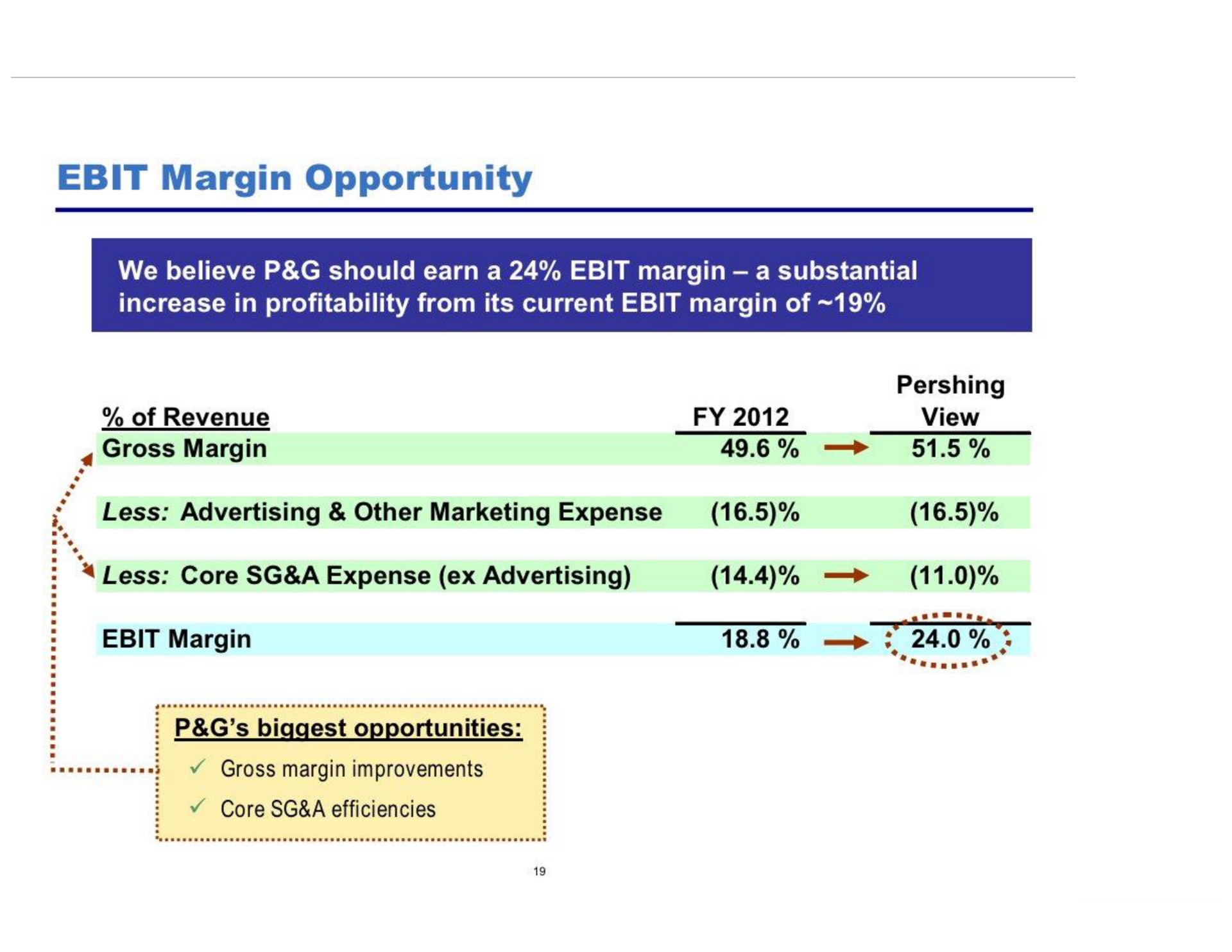 margin opportunity margin biggest opportunities | Pershing Square