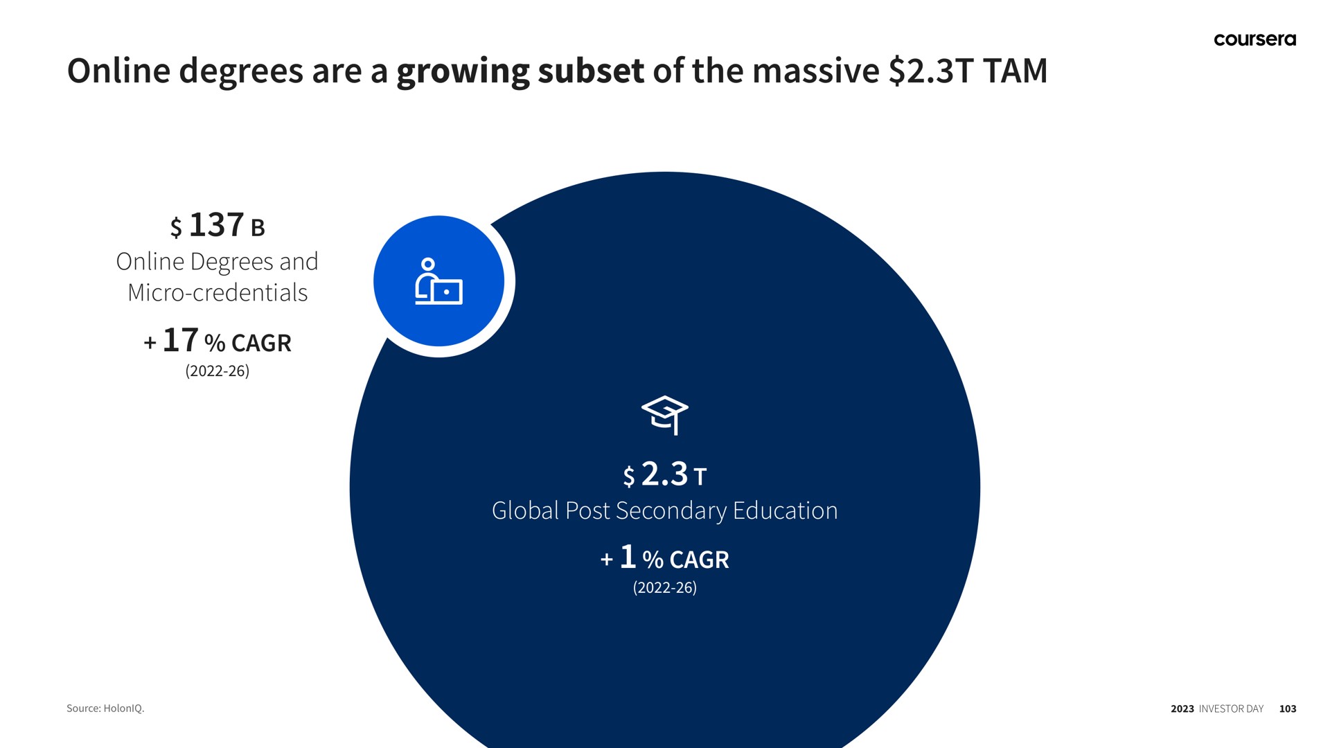 degrees are a growing subset of the massive tam | Coursera