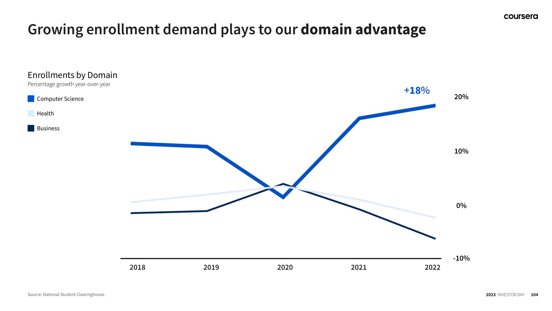 growing enrollment demand plays to our domain advantage | Coursera