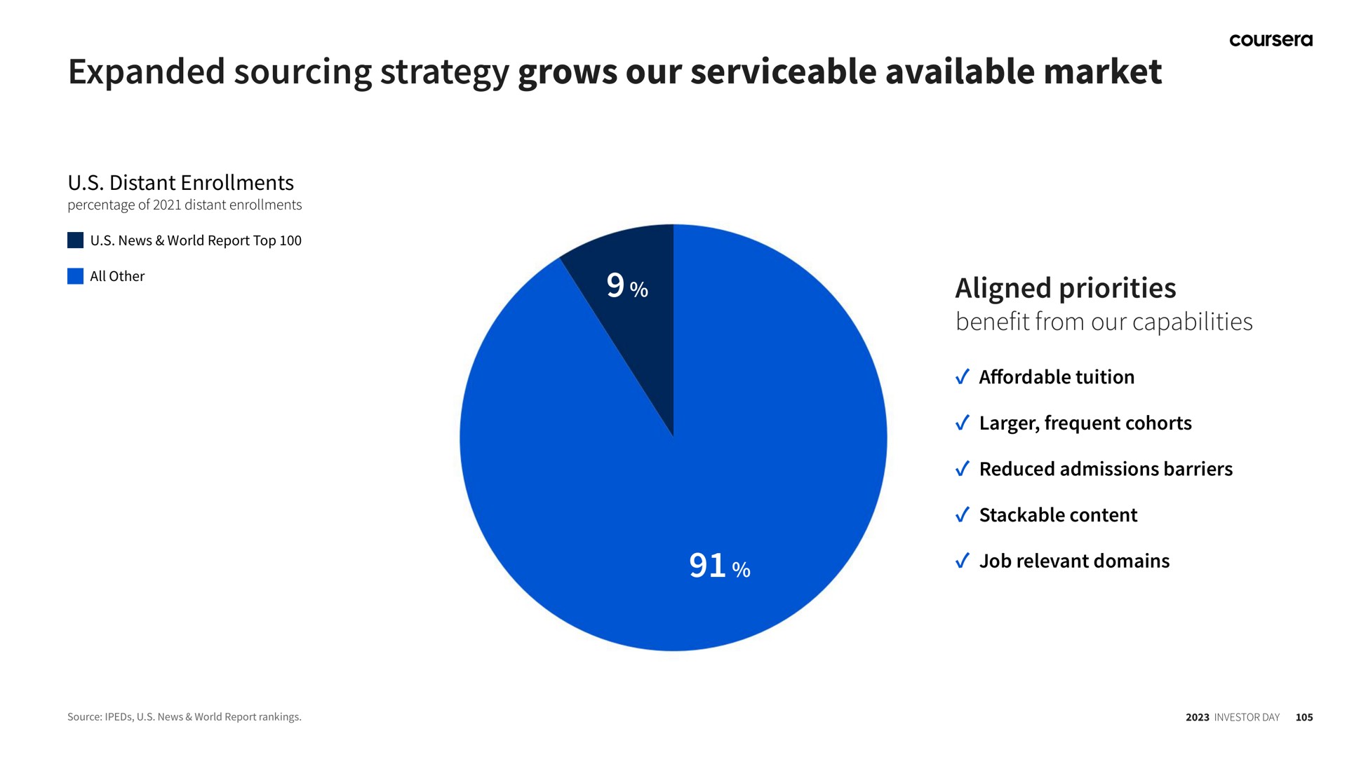 expanded sourcing strategy grows our serviceable available market aligned priorities | Coursera