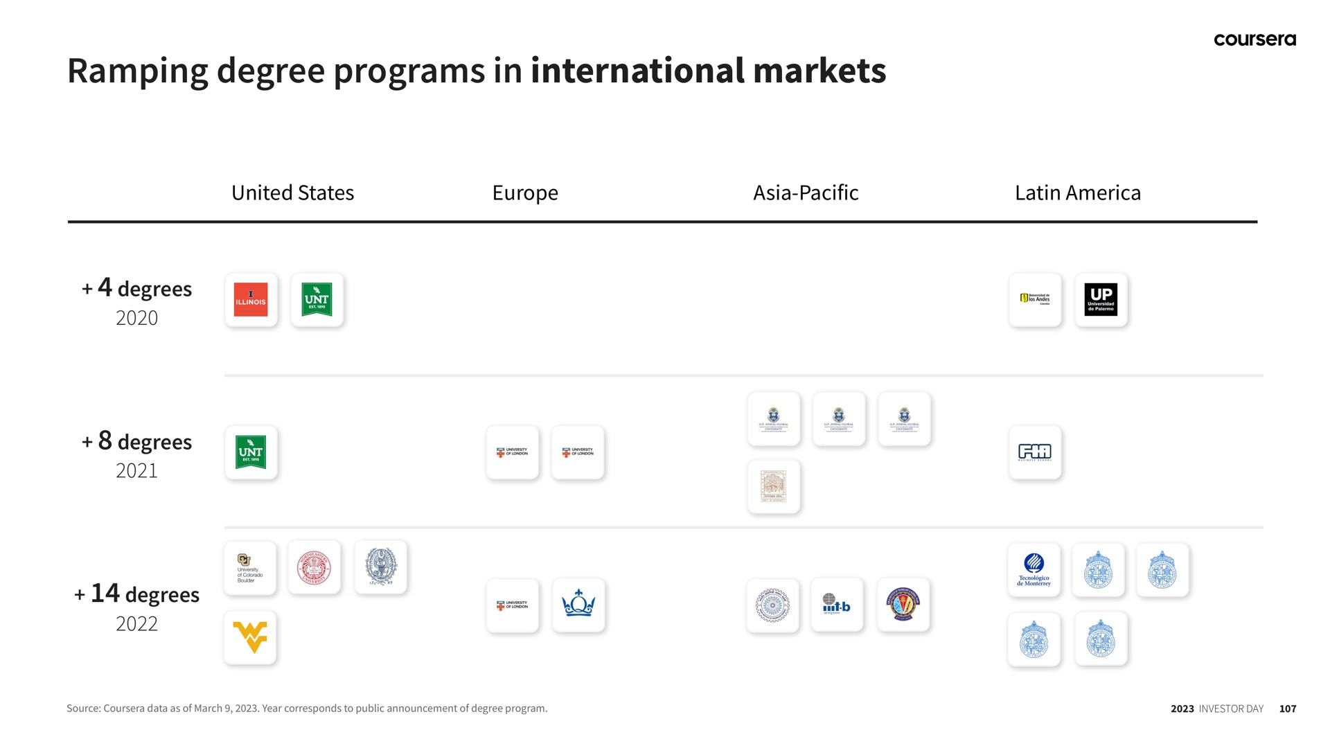ramping degree programs in international markets | Coursera