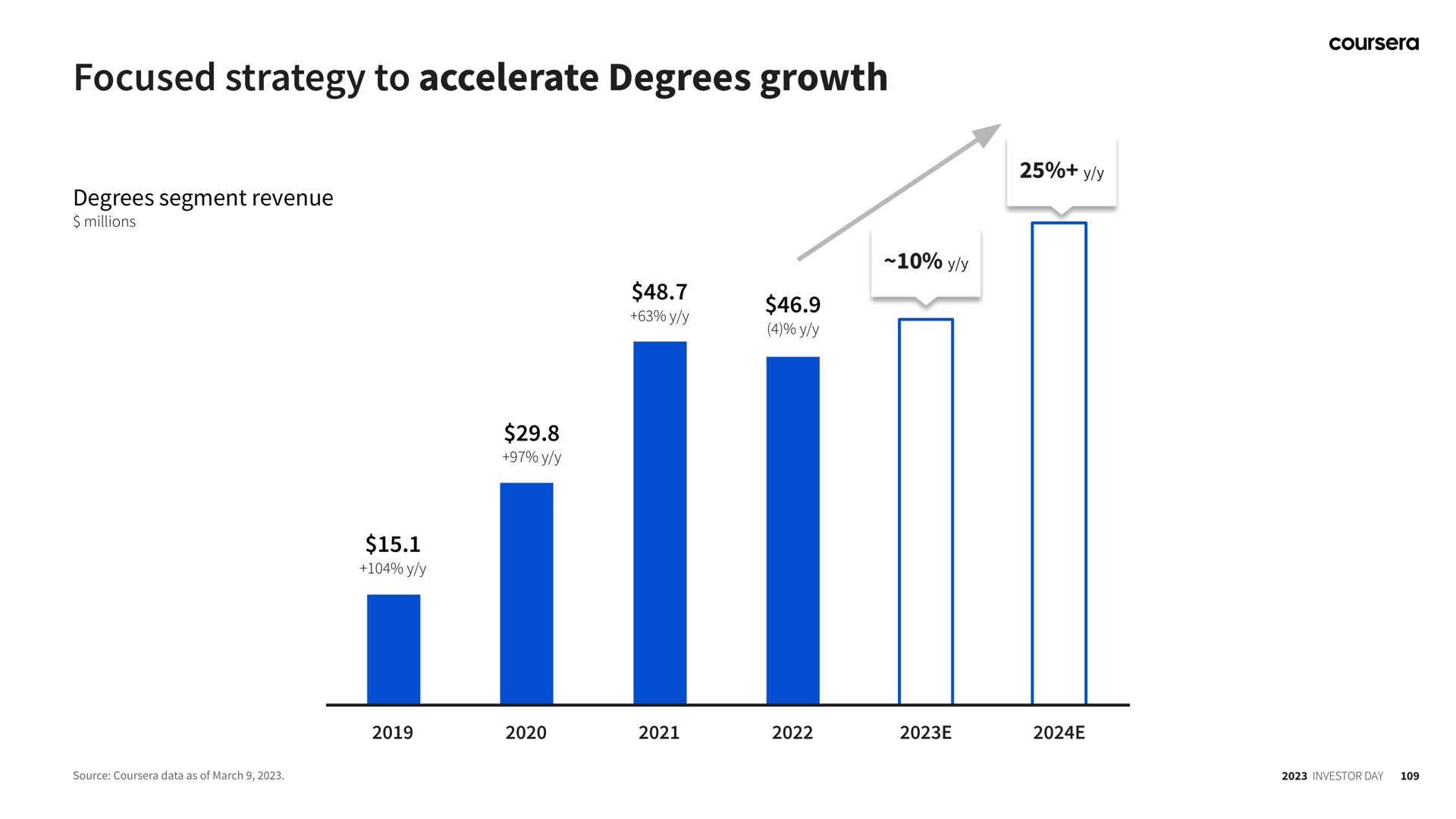 focused strategy to accelerate degrees growth | Coursera